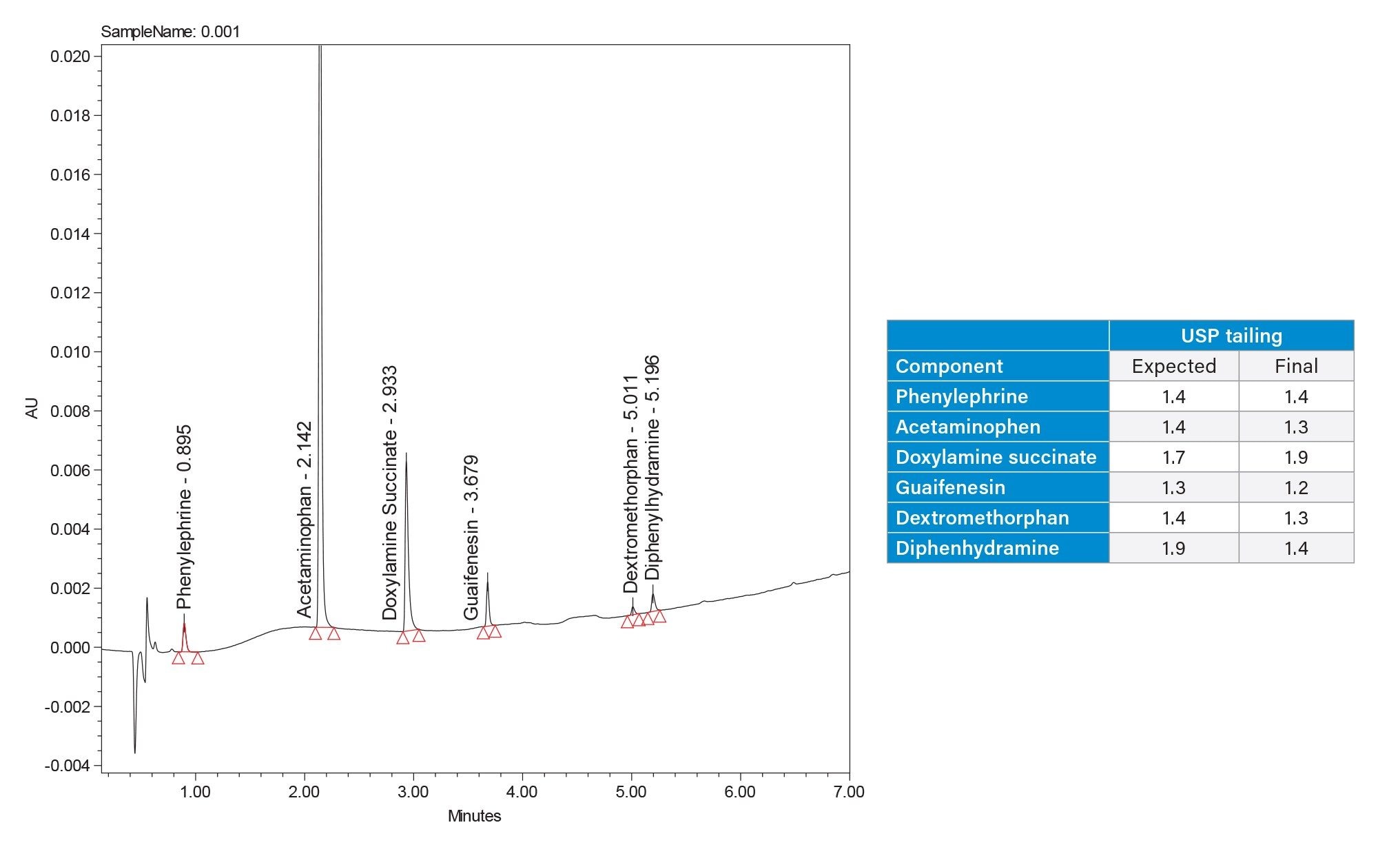 Final methods chromatographic results of a 1 μg/mL standard containing the 6 APIs