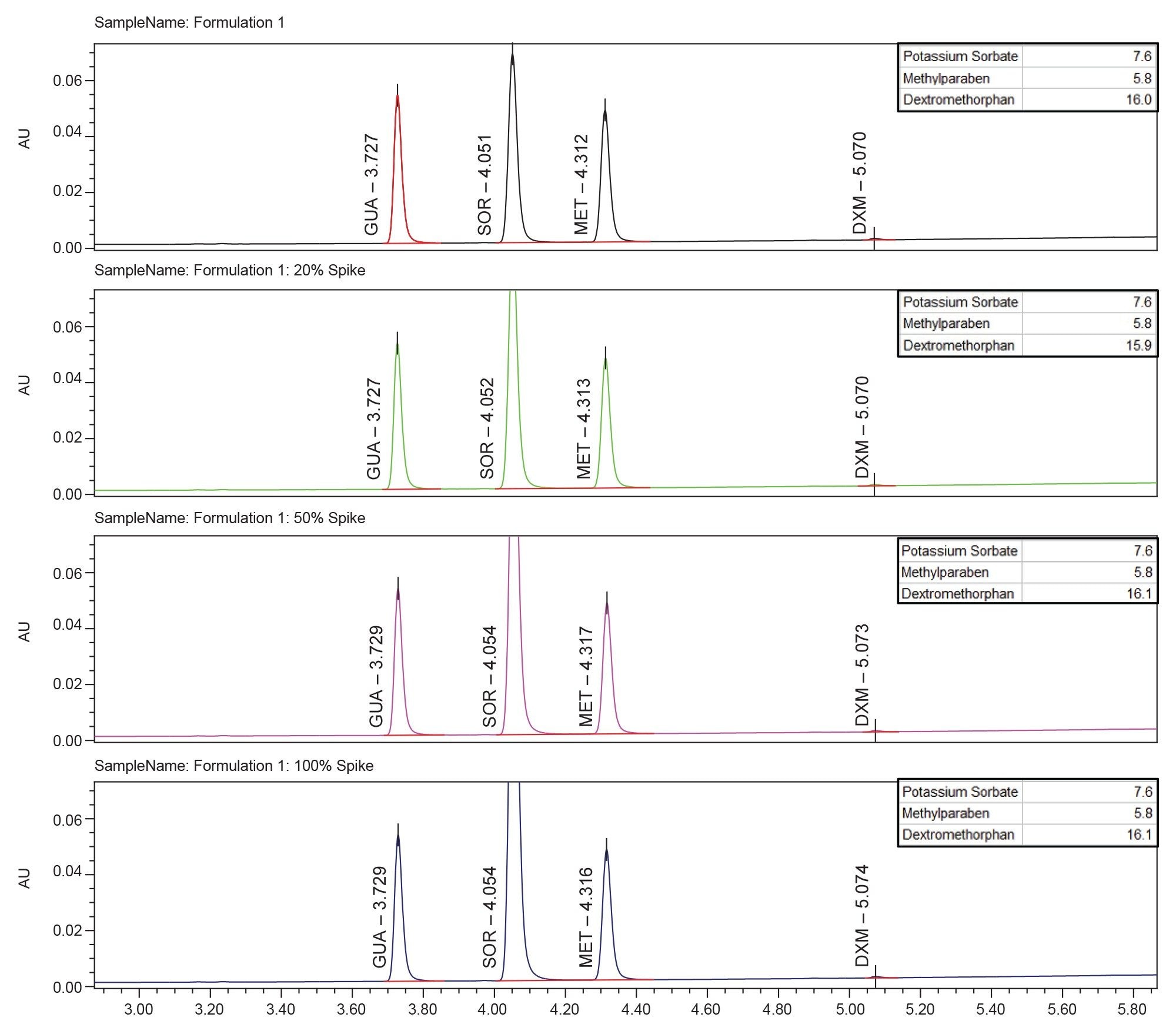 Peak Labels: Guaifenesin (GUA), potassium sorbate (SOR), methylparaben (MET), dextromethorphan (DXM). USP Resolution (HH) for labeled peaks shown in the top right of each corresponding chromatogram