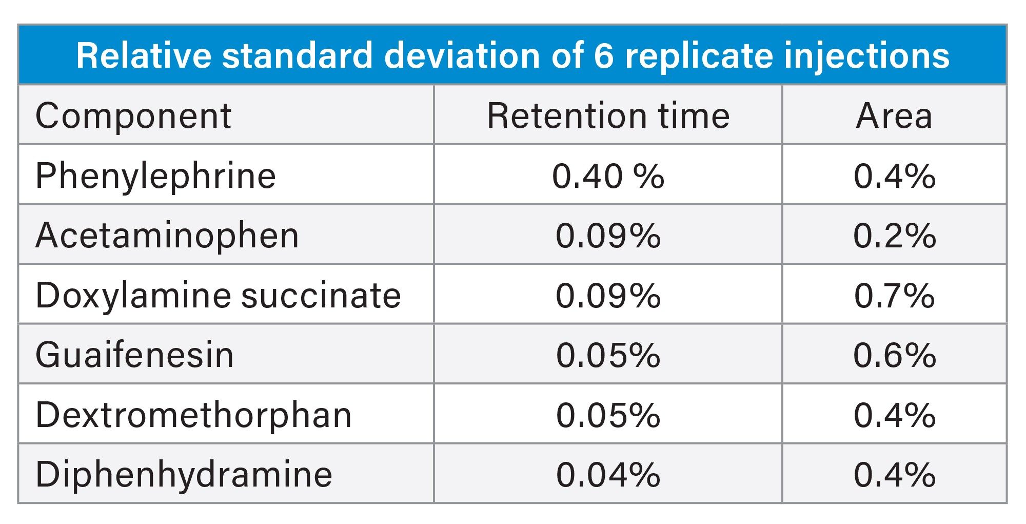 Reproducibility of 1 μg/mL standard tested with the final method