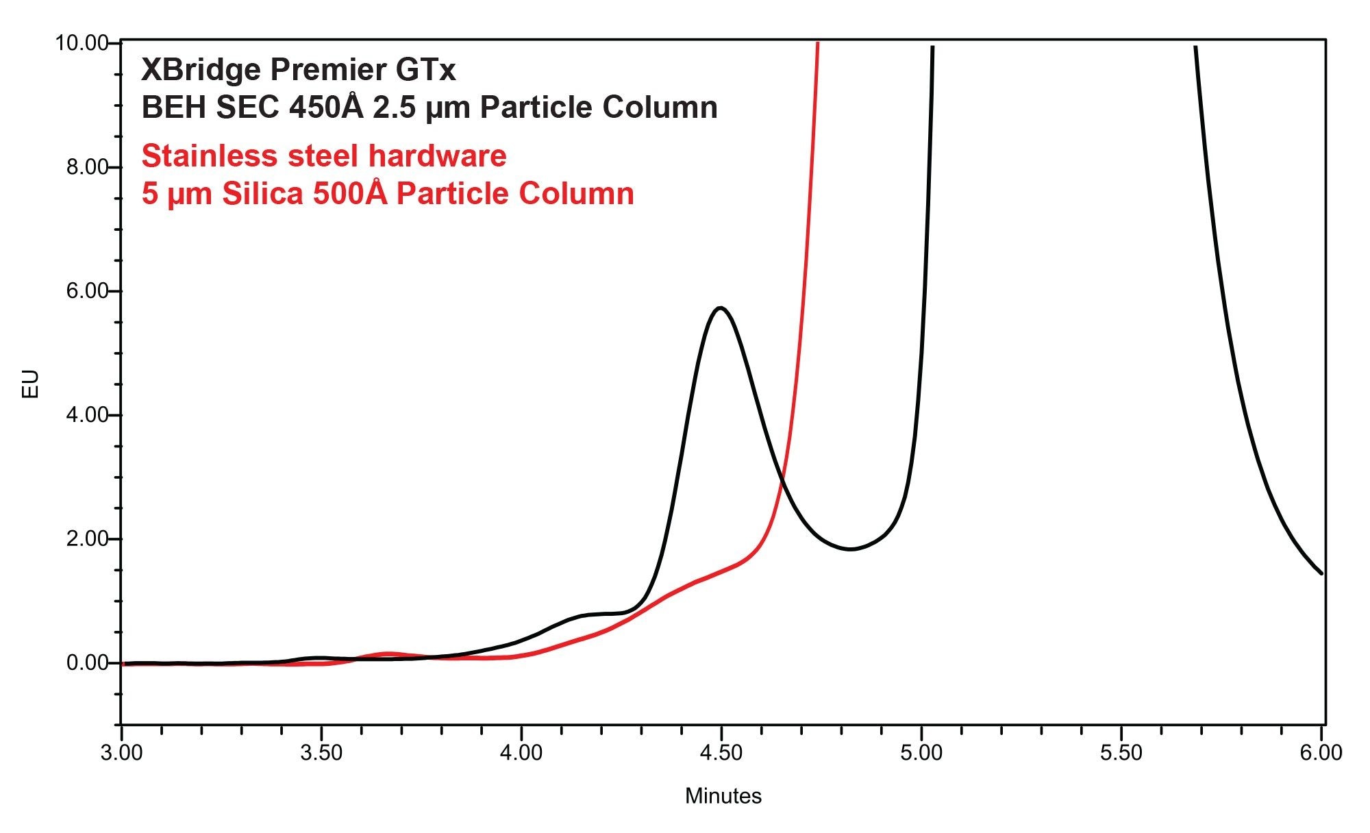  Zoomed views of an AAV2 chromatogram as obtained with stainless steel hardware