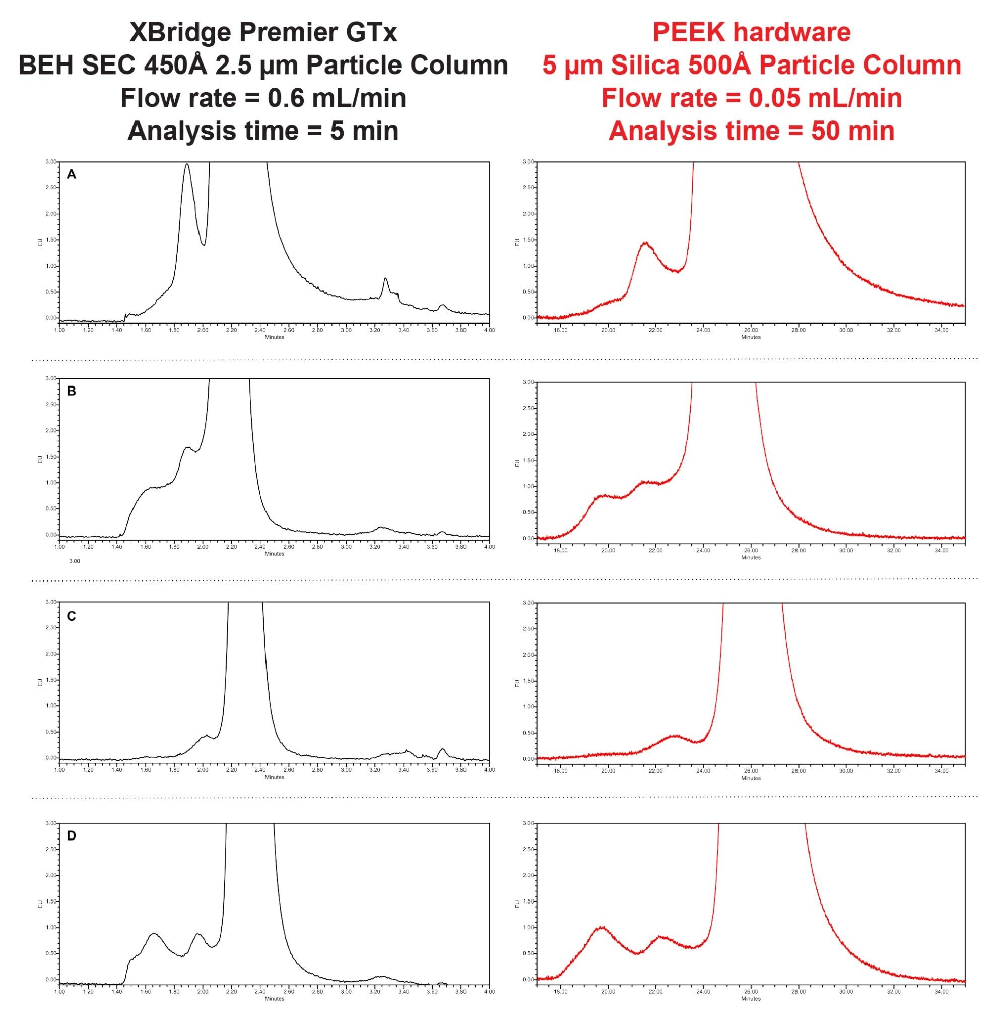 Zoomed views of SEC chromatograms for A) AAV2, B) AAV9, C) AAV5 – empty, D) AAV5