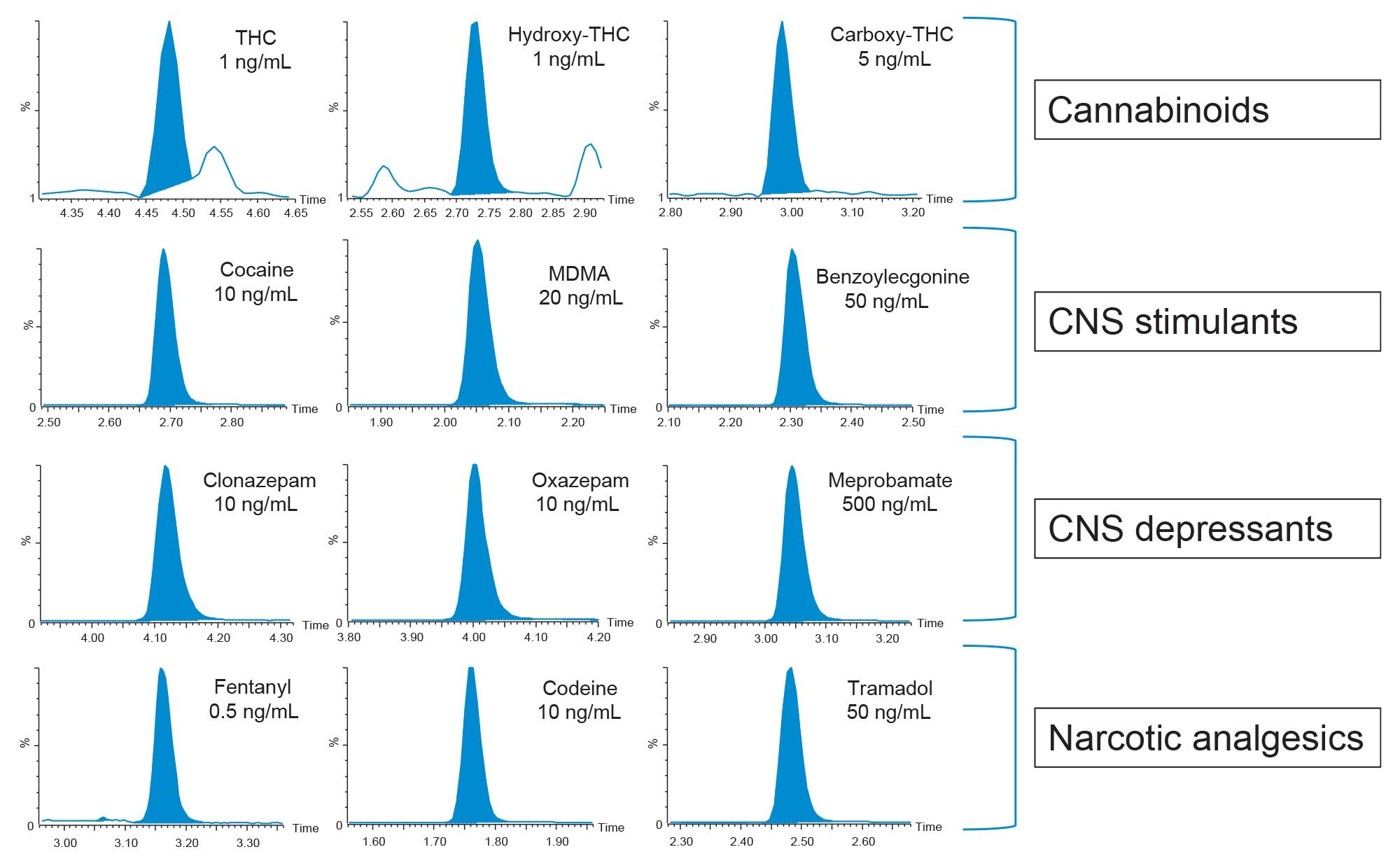 Chromatograms for the quantifier trace of the analytes from each group specified in Tier I recommendations