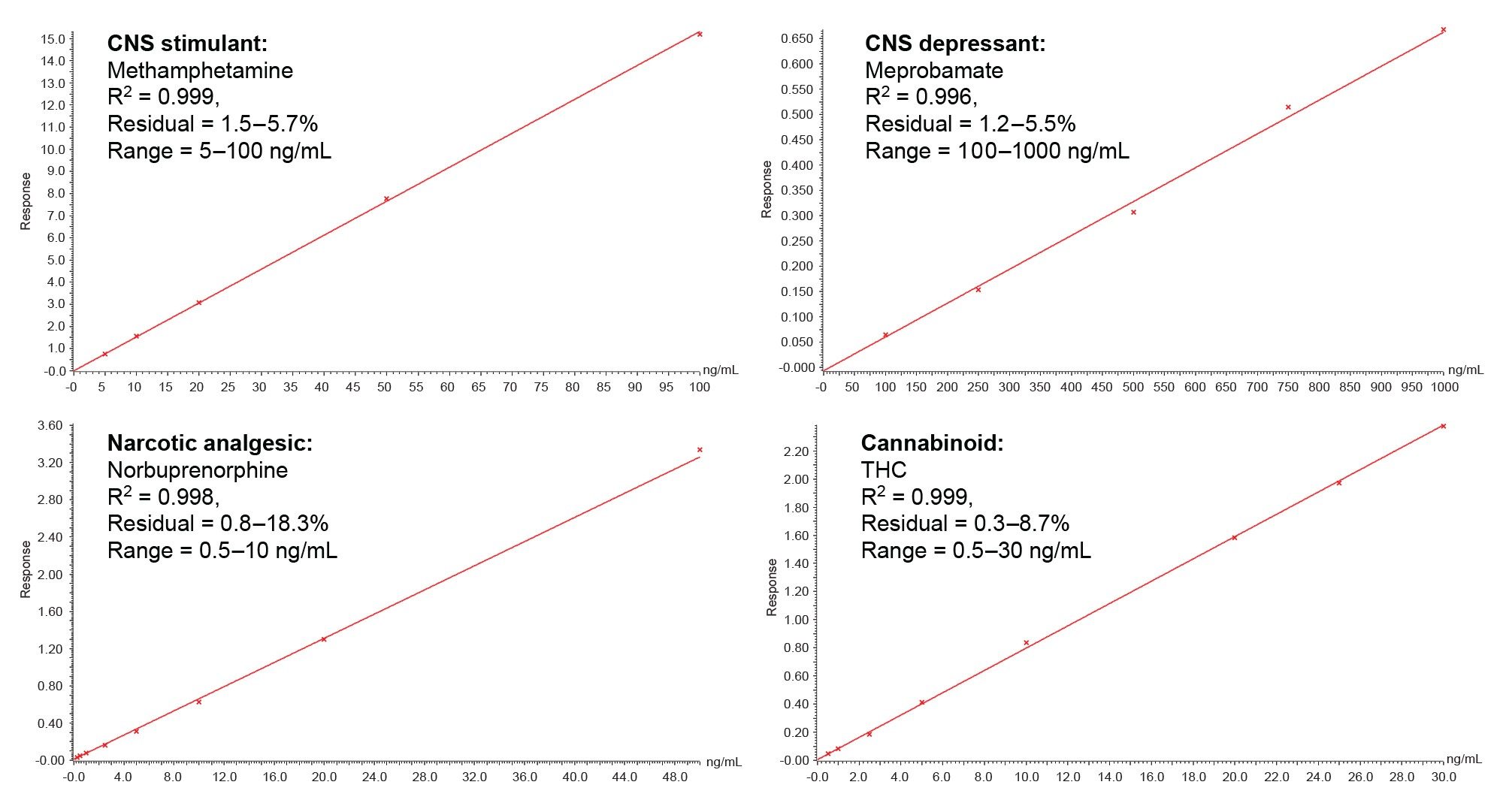 Calibration curve for an analyte in each analyte group included in the Tier I recommendations