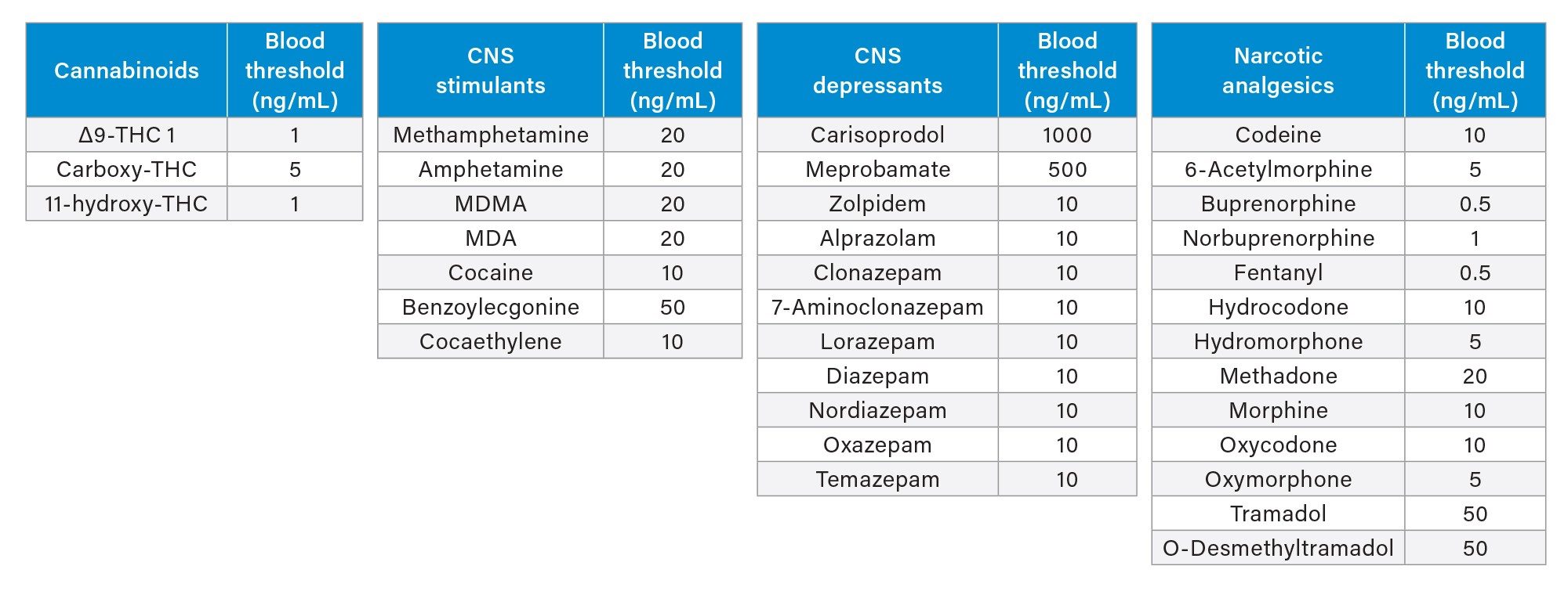 Recommended compound groups together with the specified controlled drugs and individual thresholds for Tier 1 testing in blood