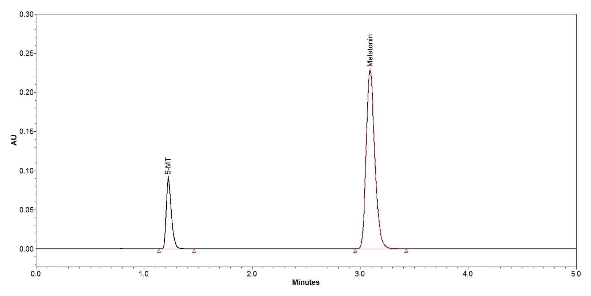 Chromatogram of the system suitability solution