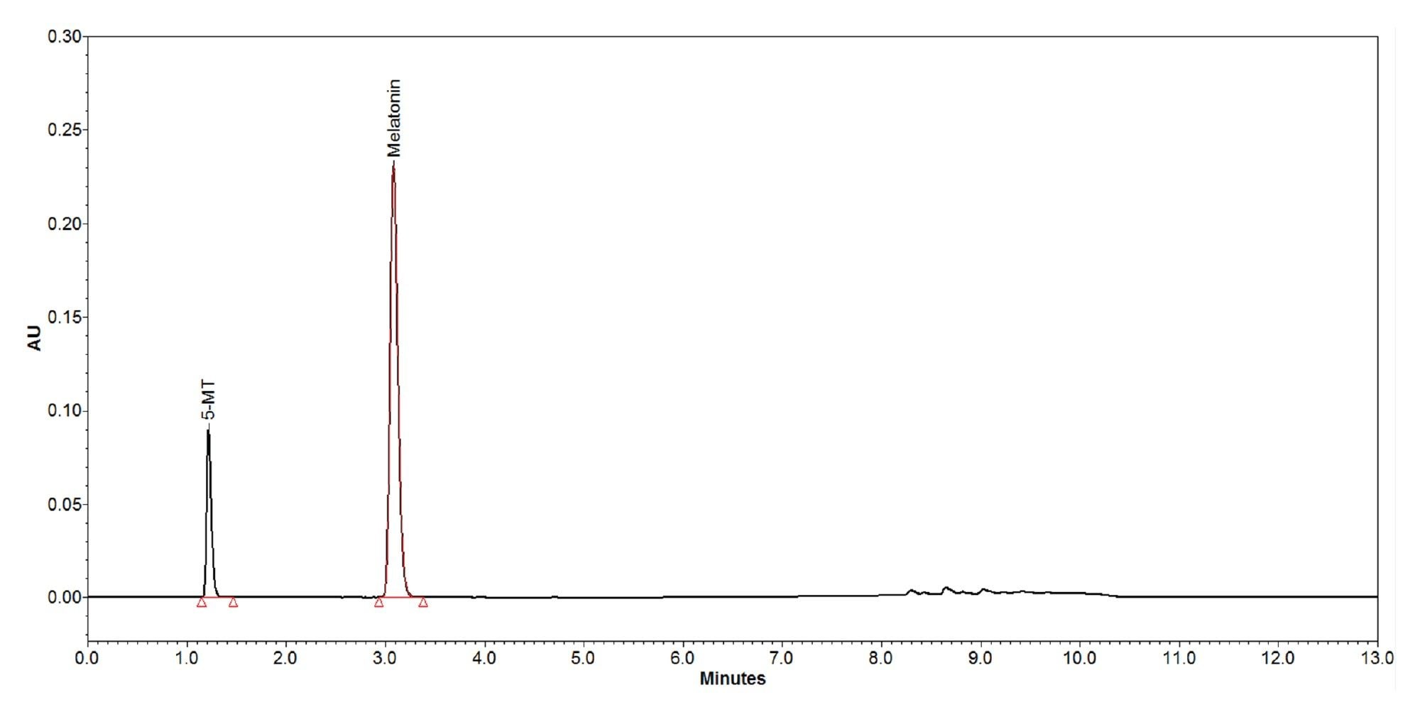 Chromatogram of the system suitability solution under the gradient elution condition (for impurities)