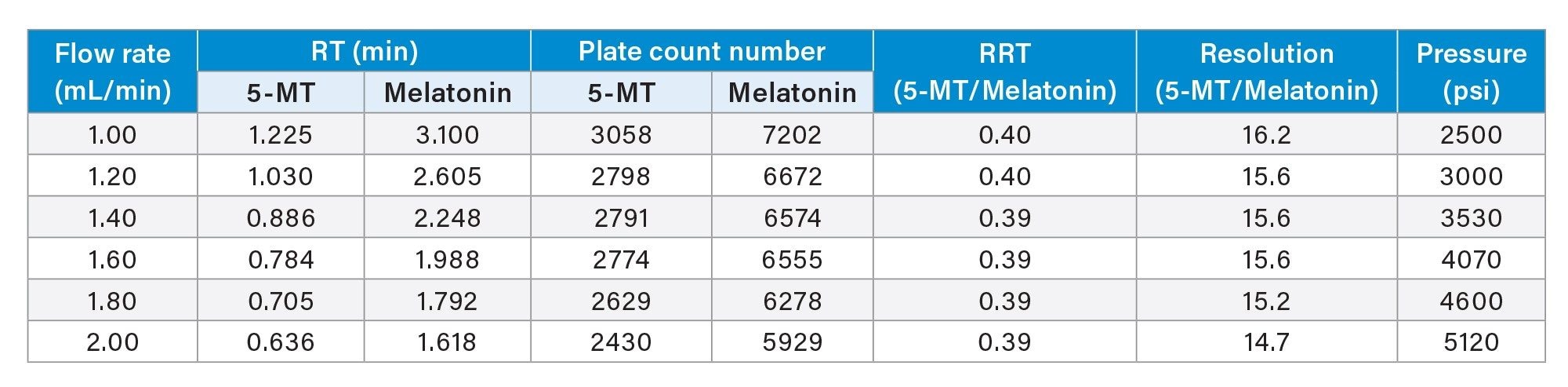 Effects of flow rate on the separation of Melatonin and its related compound A (5-MT)