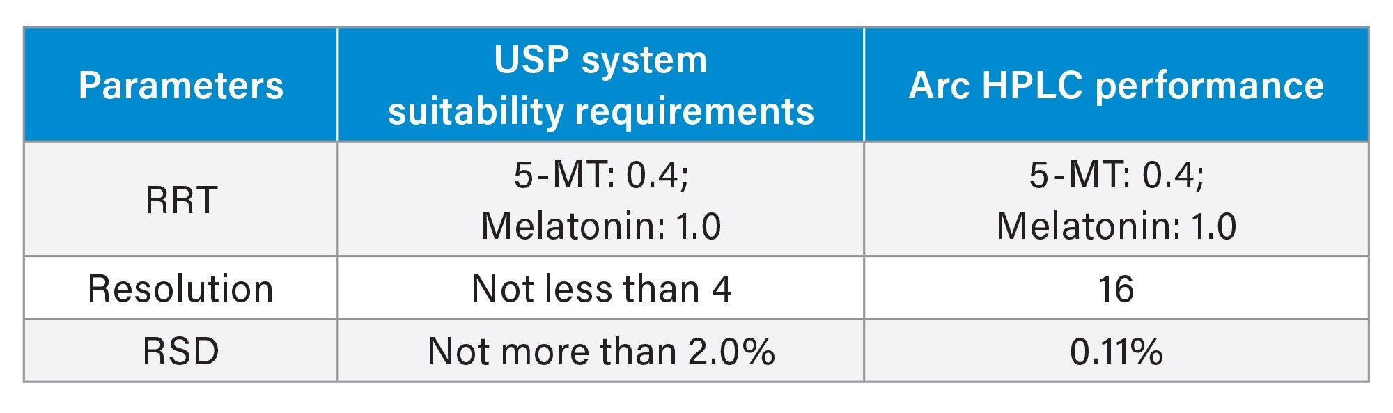 USP System Suitability requirements and Arc HPLC performance