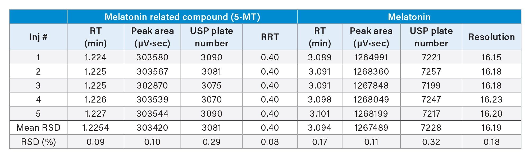 System suitability performance and repeatability of the separation on Arc HPLC System