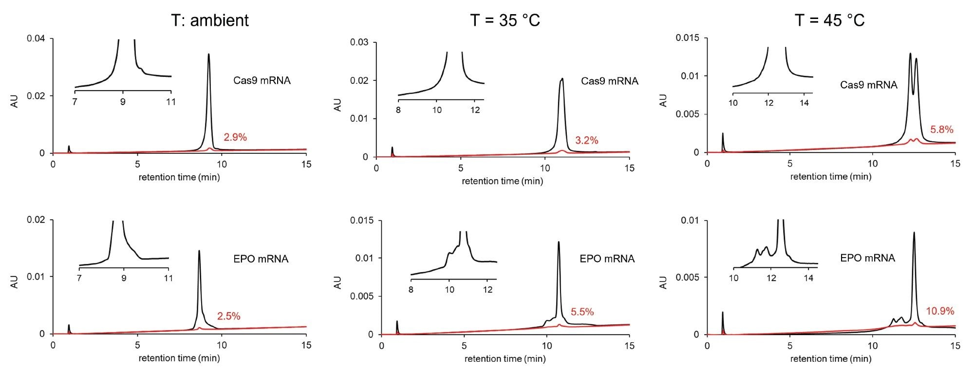 The effect of temperature on the chromatographic profile (selectivity) and carryover