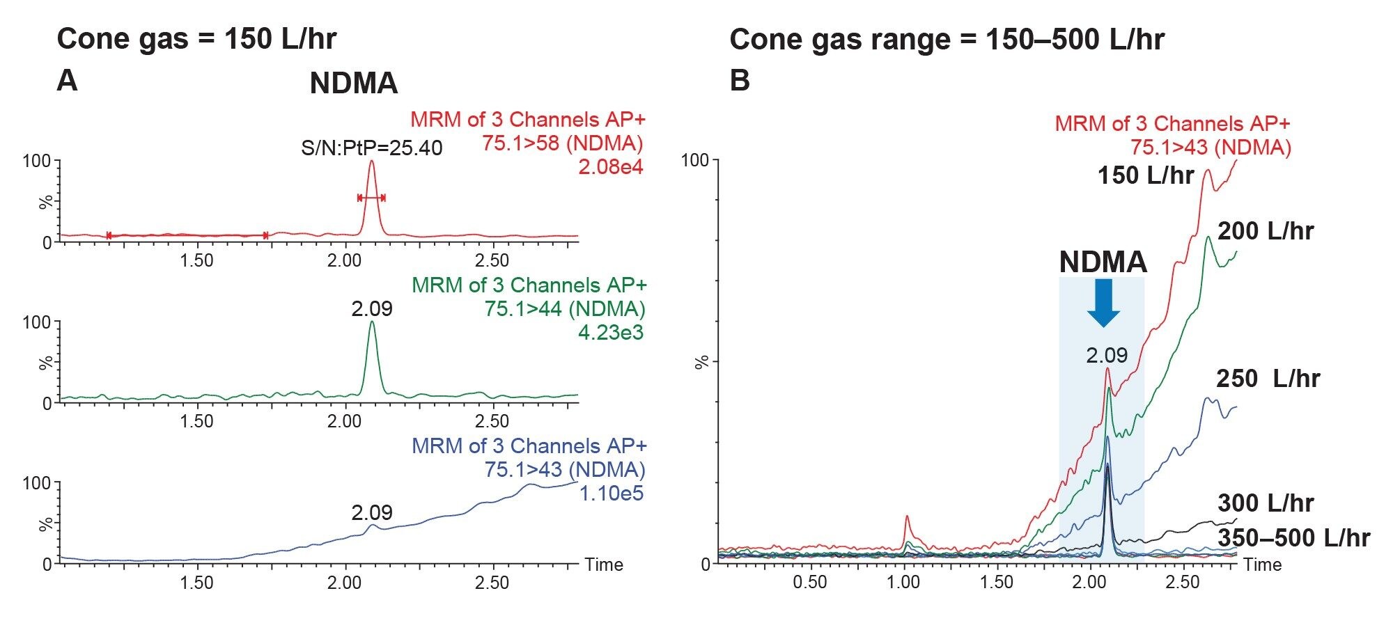 Chromatograms from the analysis of an authentic standard of NDMA