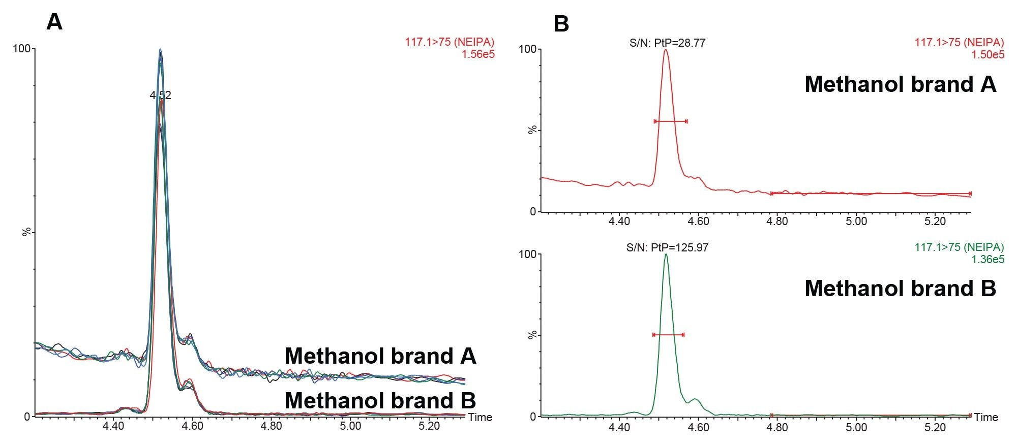 Superimposed chromatograms for the primary transition