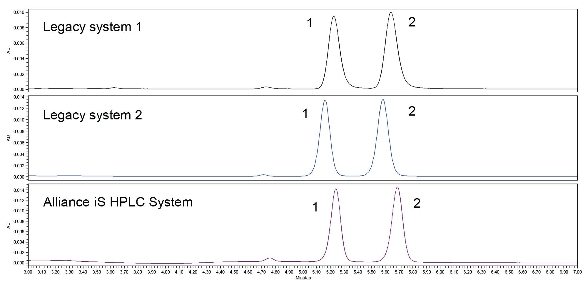 Representative chromatograms