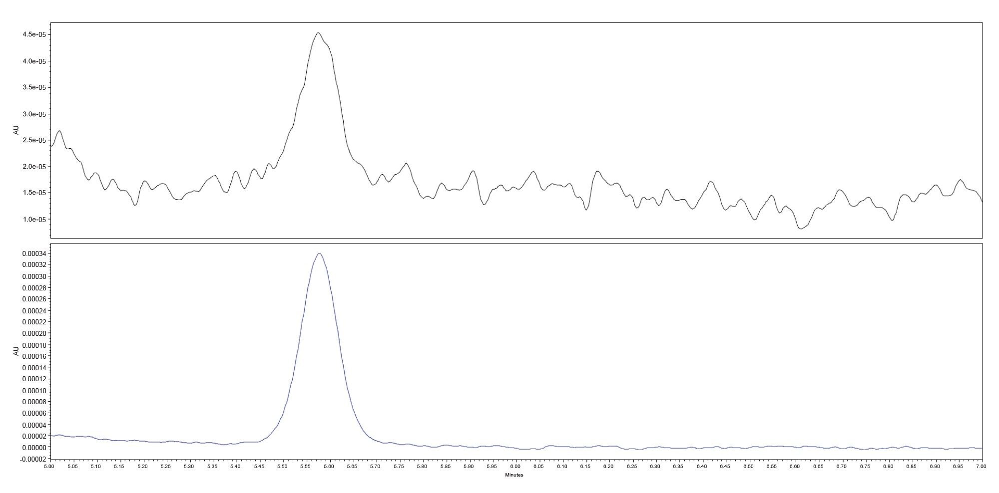 Representative chromatograms for blank containing carryover