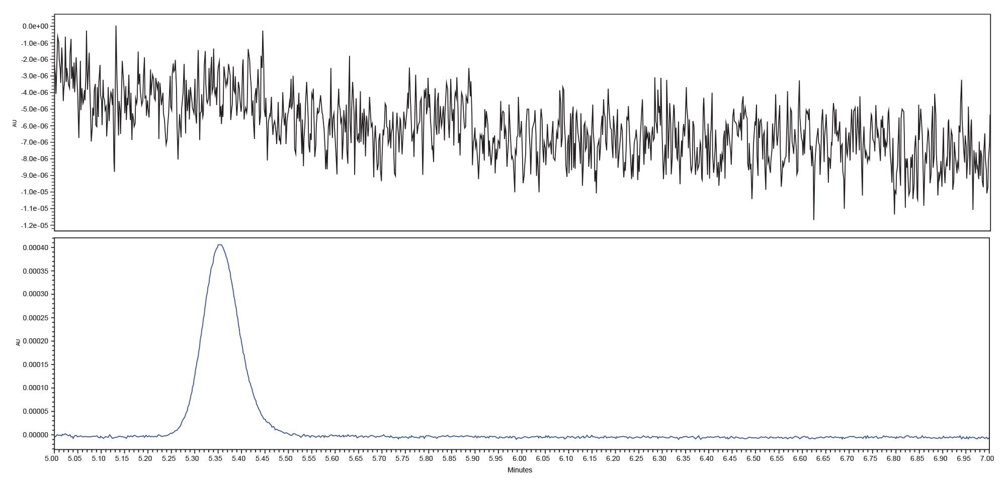 Representative chromatograms for blank