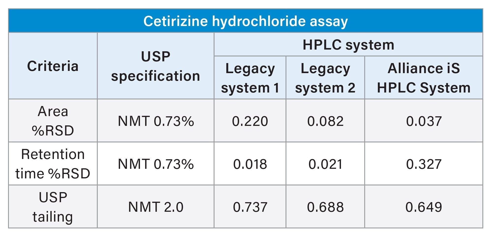 System Suitability Results for Cetirizine Hydrochloride