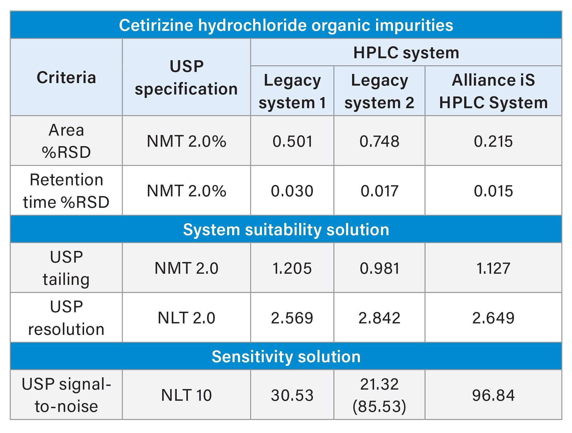 System Suitability Results for Cetirizine Hydrochloride Organic Impurities