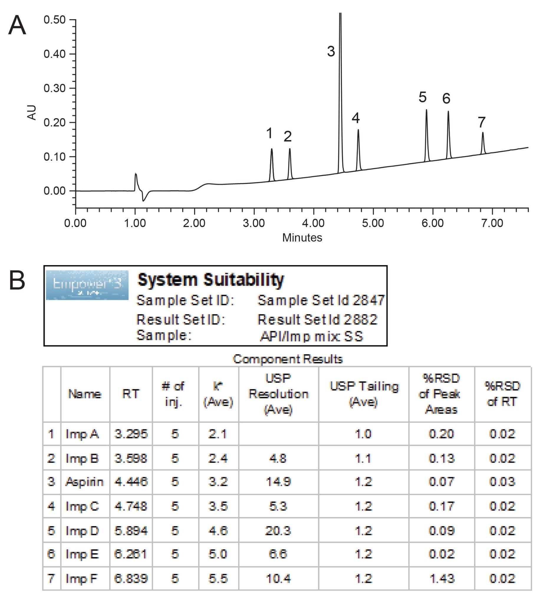 Replicate injections (n=5) of aspirin API and related substances run Alliance iS HPLC System