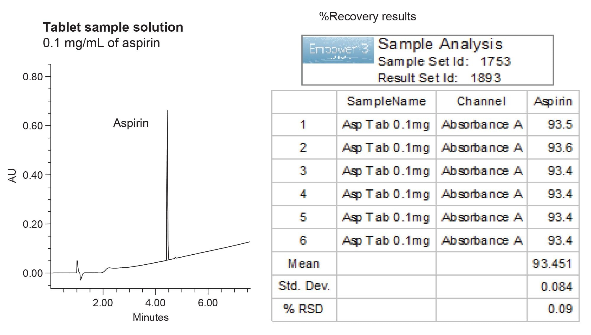 Aspirin assay determination in drug tablet formulation