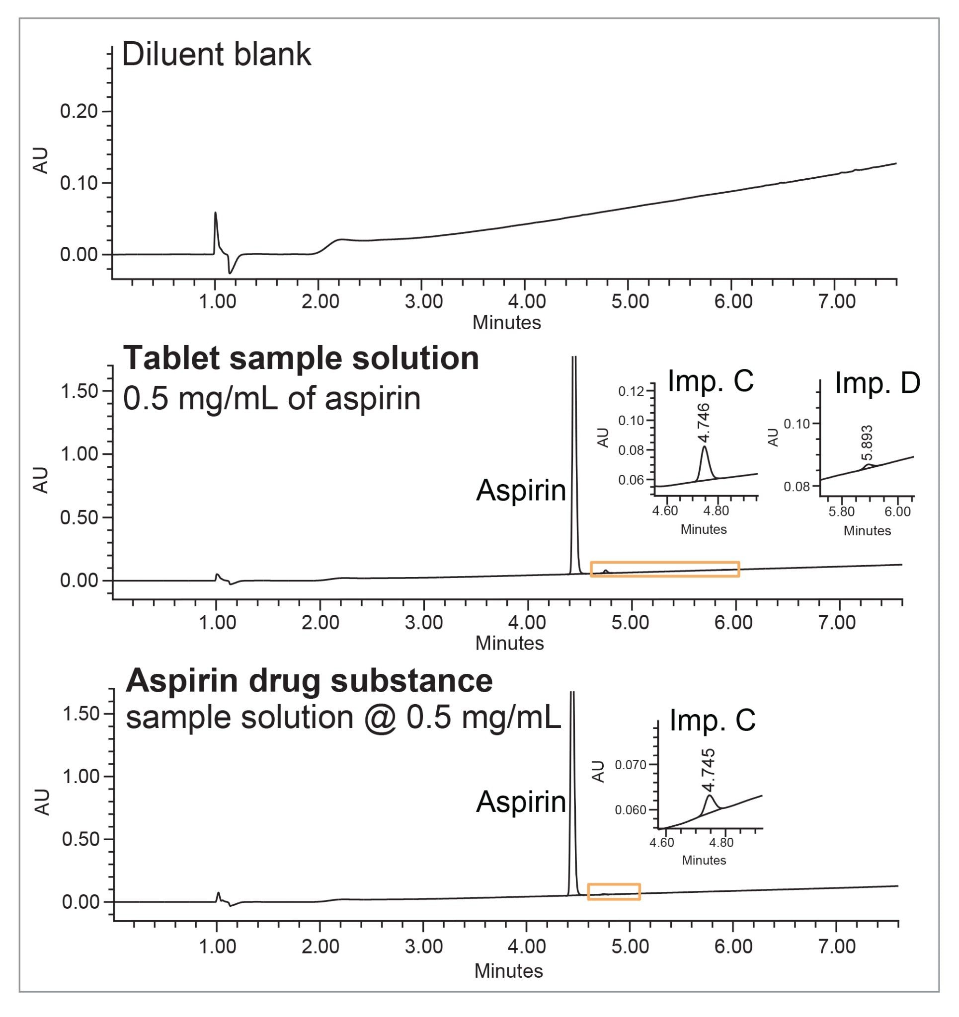  Sample solutions for analysis of related substances. UV at 237 nm