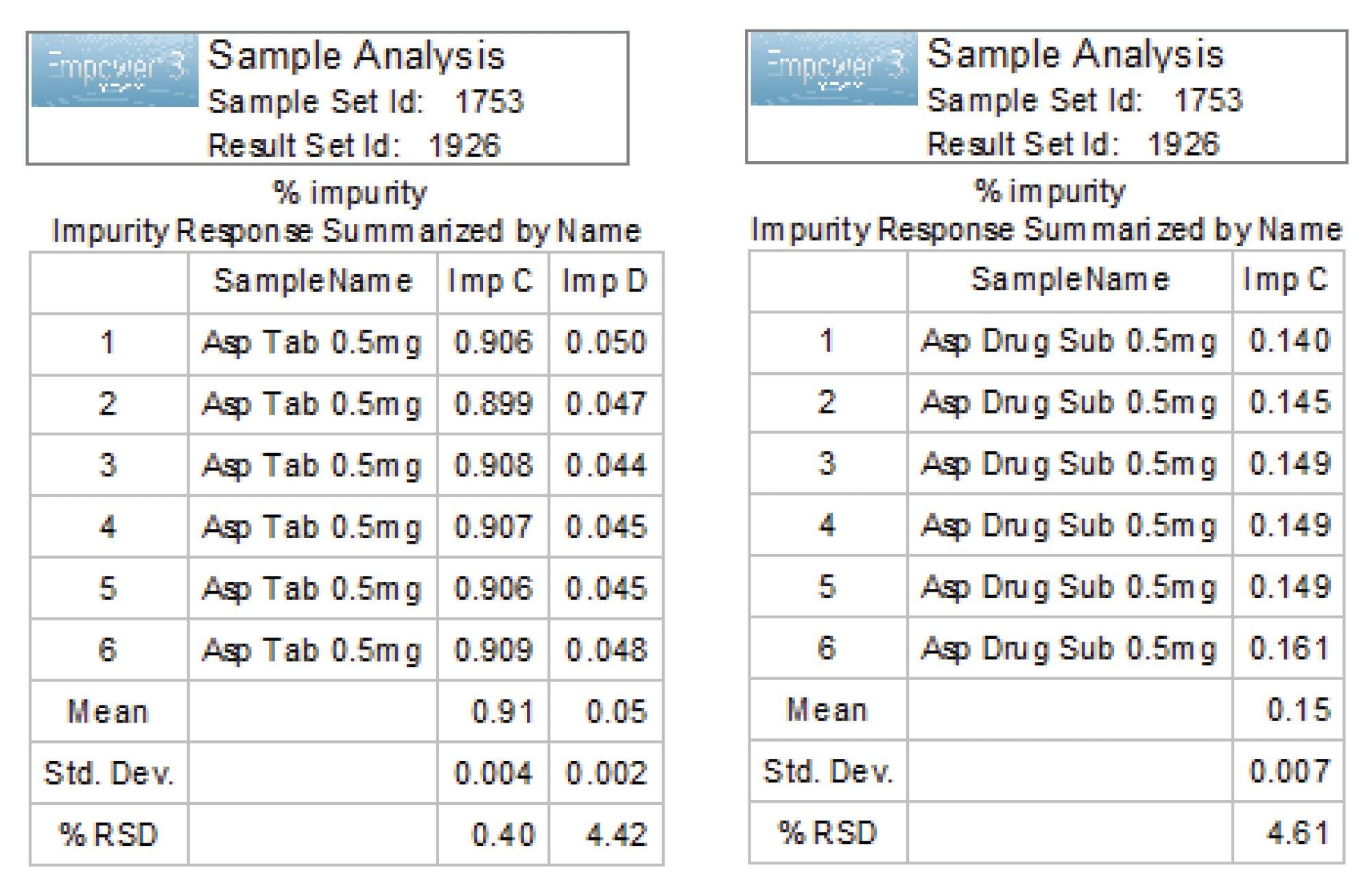 Related substances (% impurities) results in aspirin tablet formulations and drug substance. UV at 237 nm