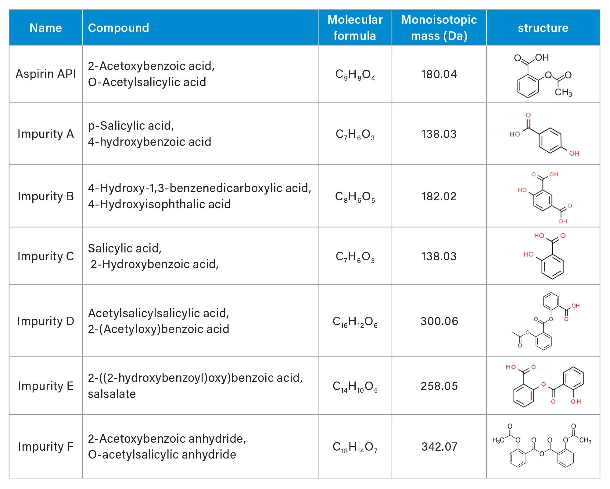 Aspirin and related substances (impurities) chemical information