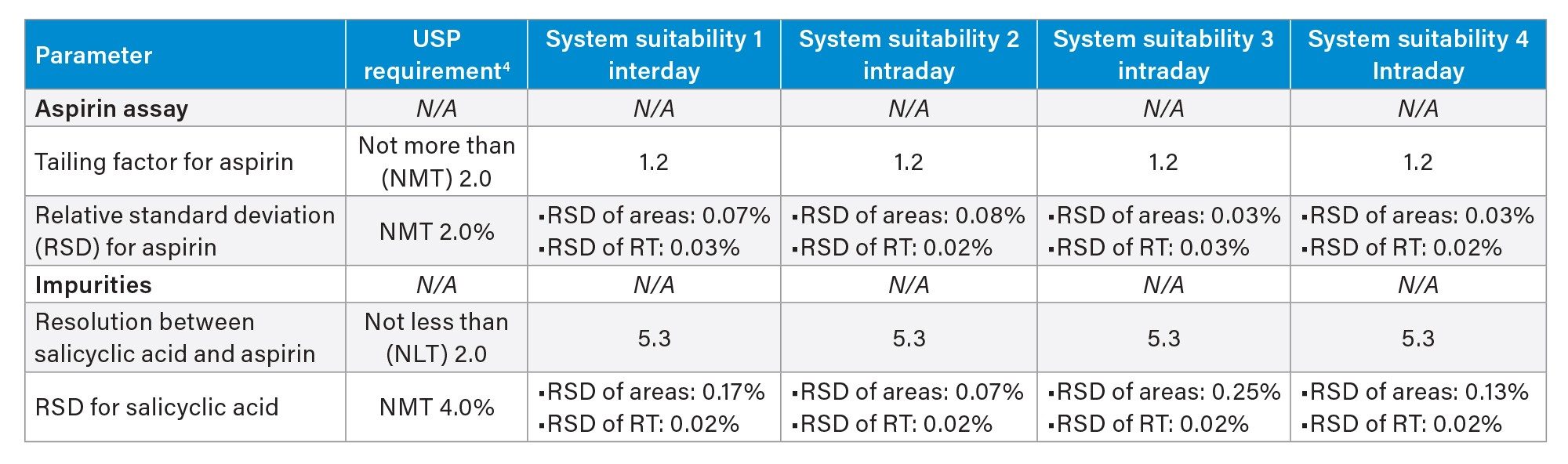 Intraday method performance measured against the USP suitability criteria defined in the USP monograph for aspirin tablets