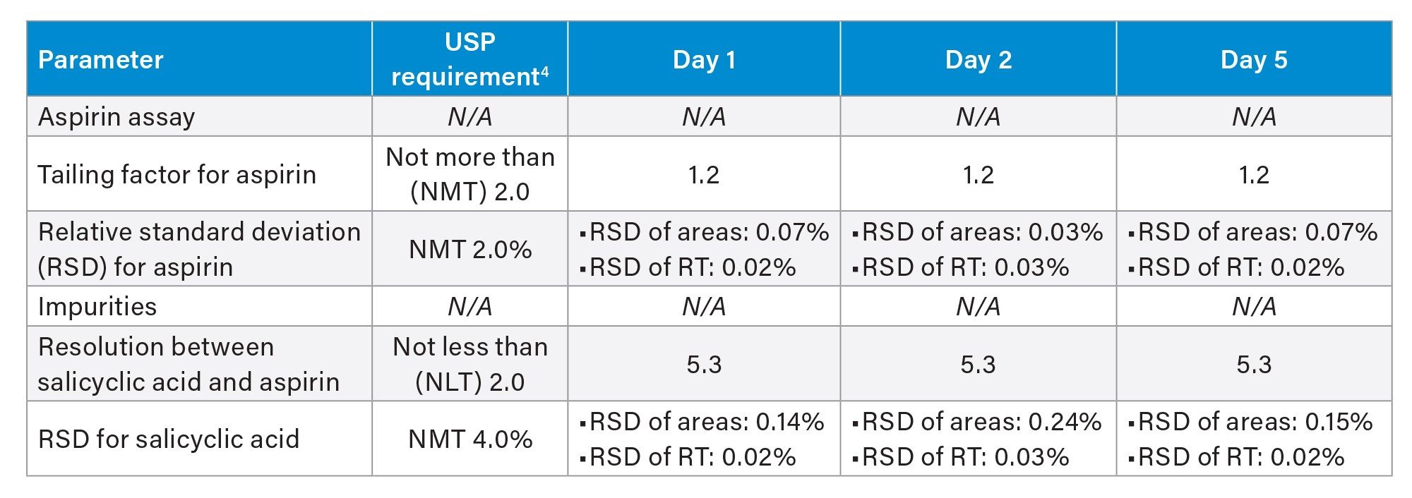  Interday method performance measured on different days measured against the USP suitability criteria defined in the USP monograph for aspirin tablets