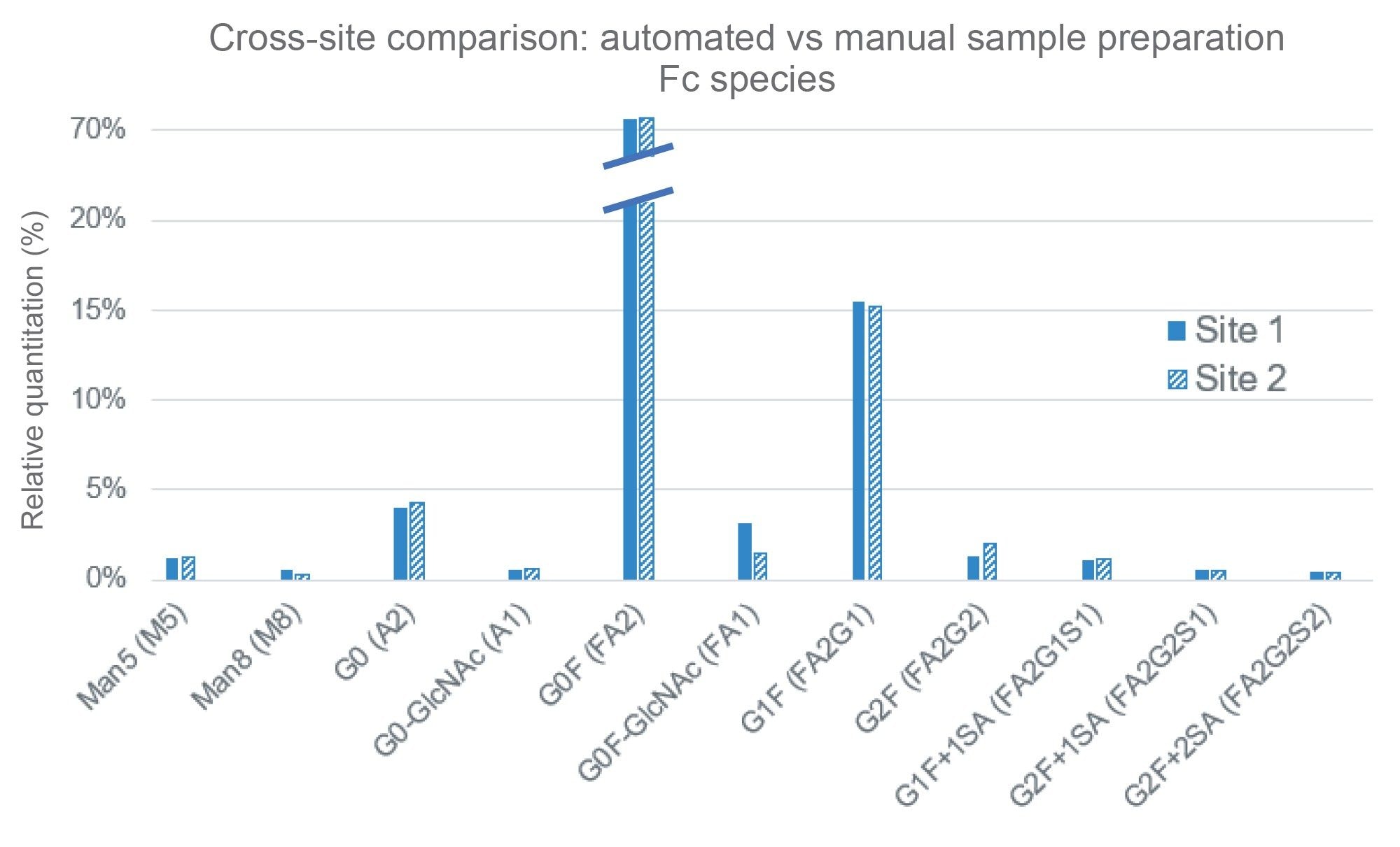 Comparable Fc N-glycosylation results generated in a cross-site