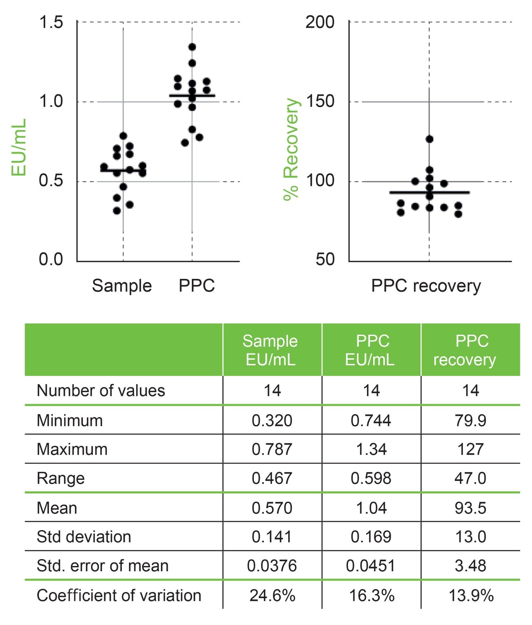 Summary of sample and positive product control 