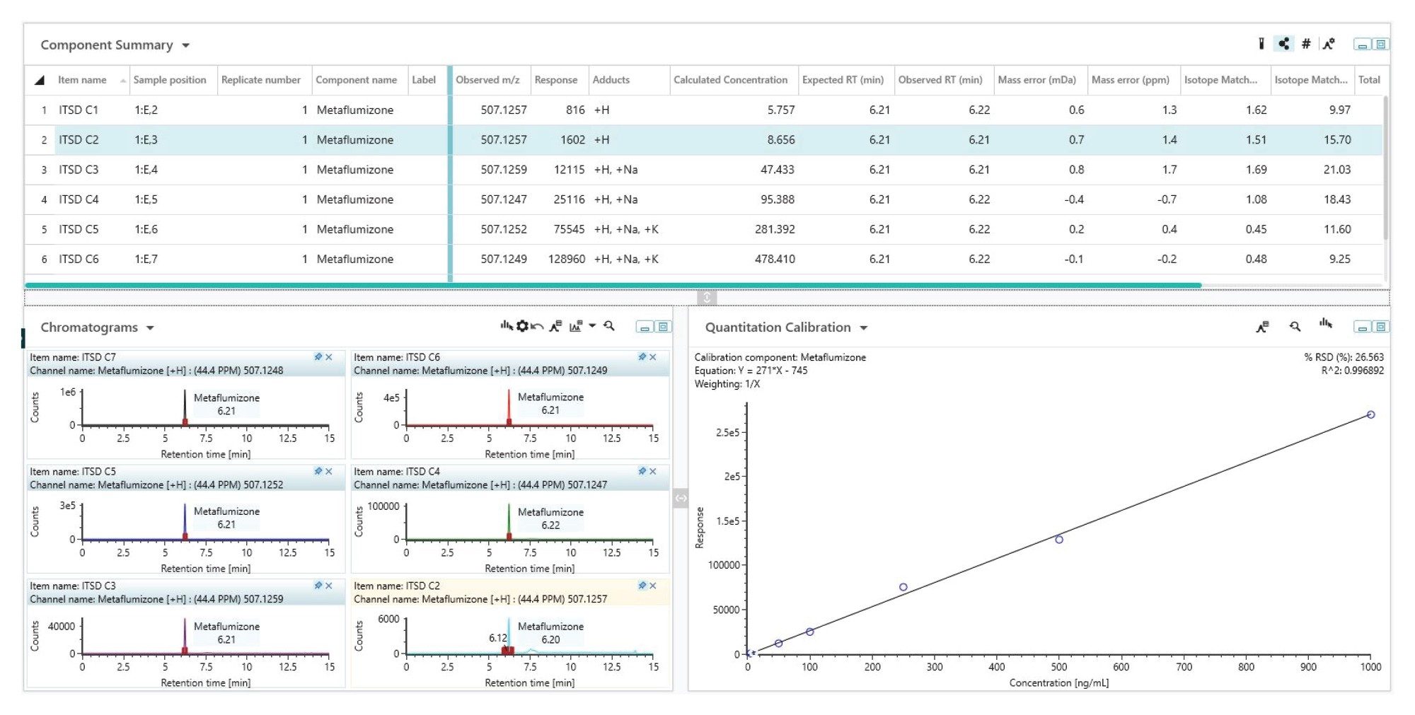 Metafluzimone calibration curve results with a R2 value of 0.999