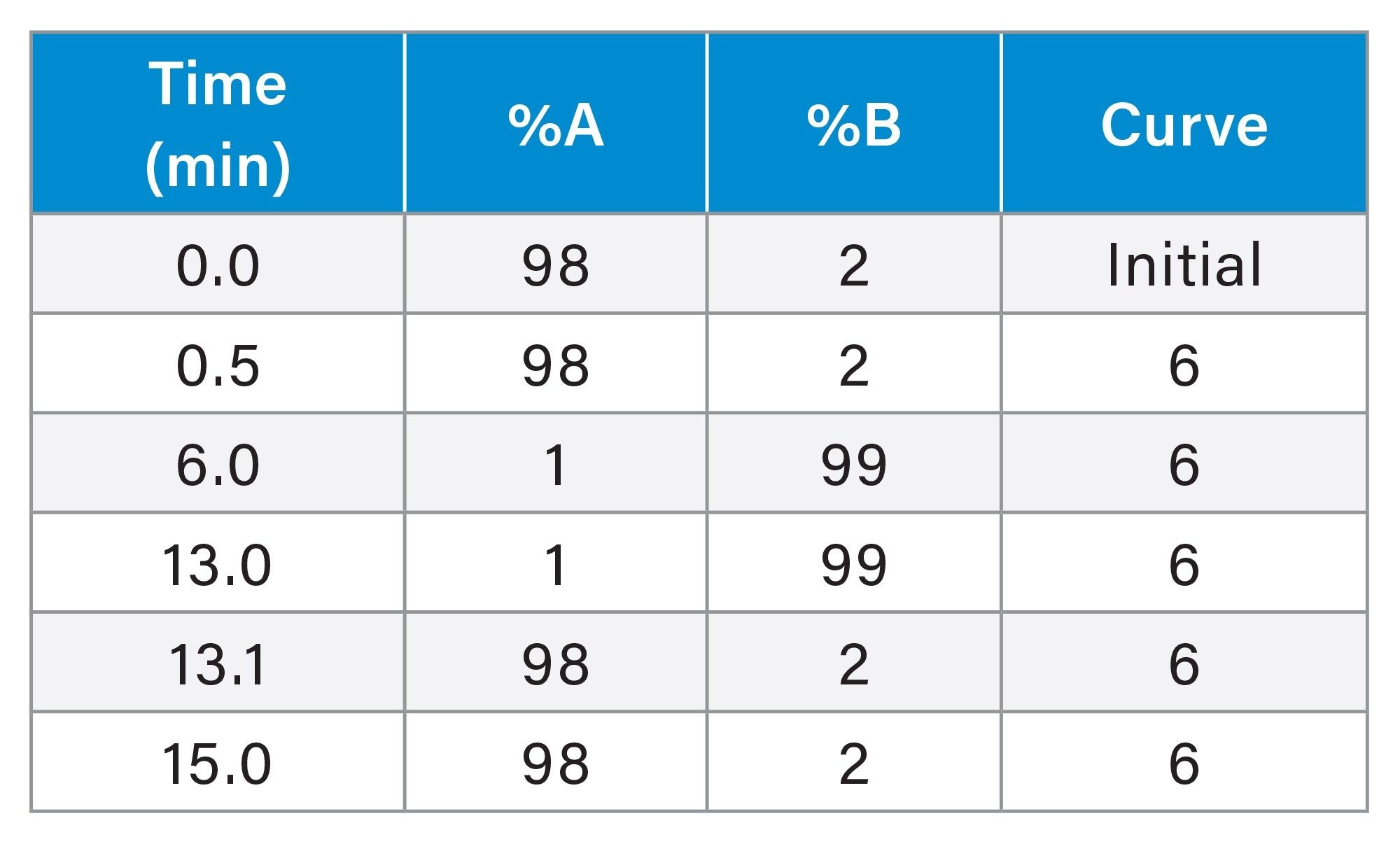 Gradient Table