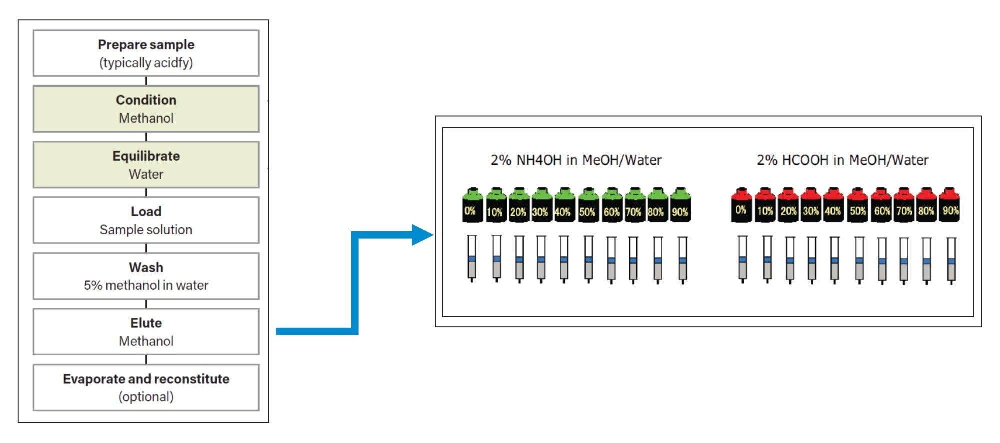 Visual representation of Oasis HLB 20 bottle method optimization approach from care and use manual