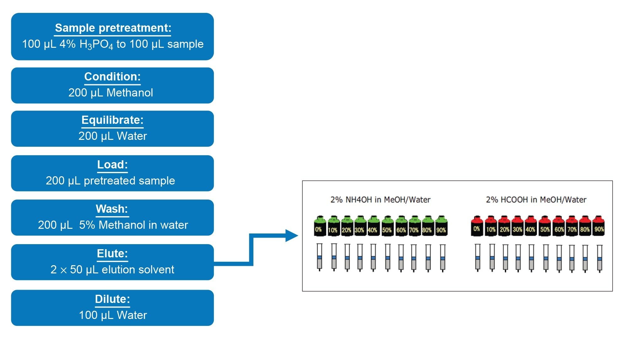 Oasis HLB SPE protocol used for method development