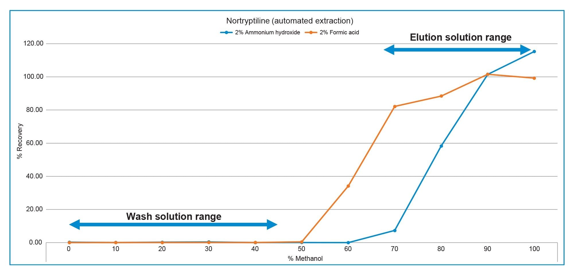 Representative elution profile for Nortryptiline