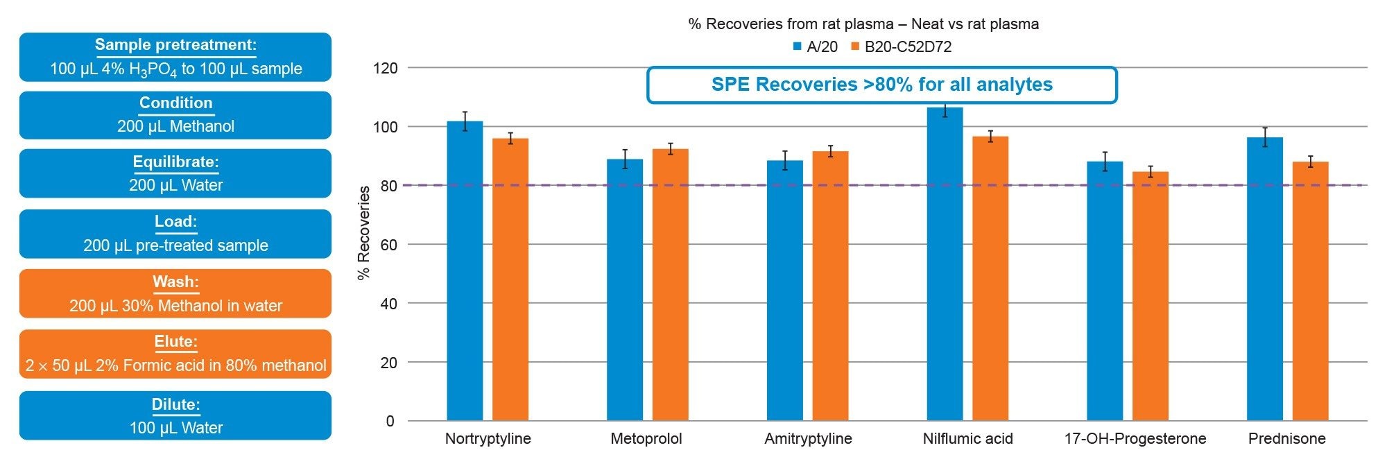 Final SPE protocol based on optimization results