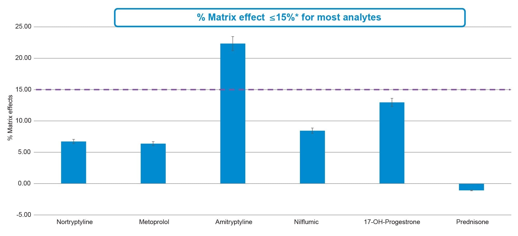 % Matrix effects for analyte panel spiked in rat plasma and extracted using final SPE protocol