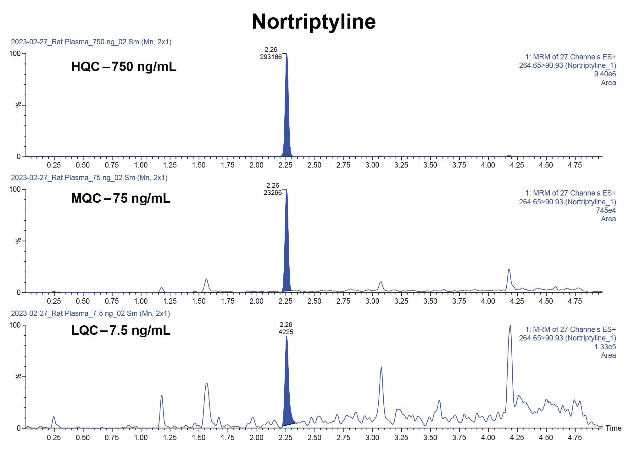 Representative QC chromatograms