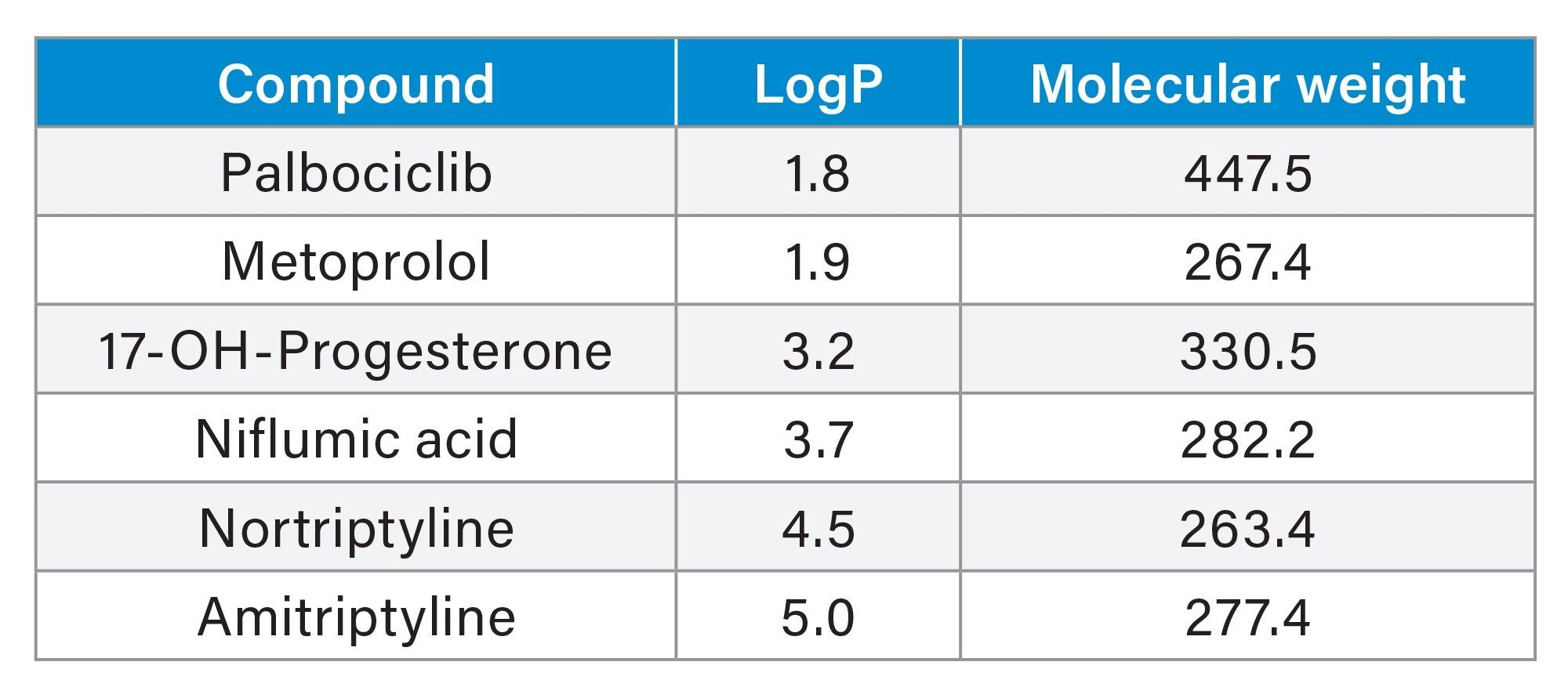 Analyte panel of small molecule drugs used