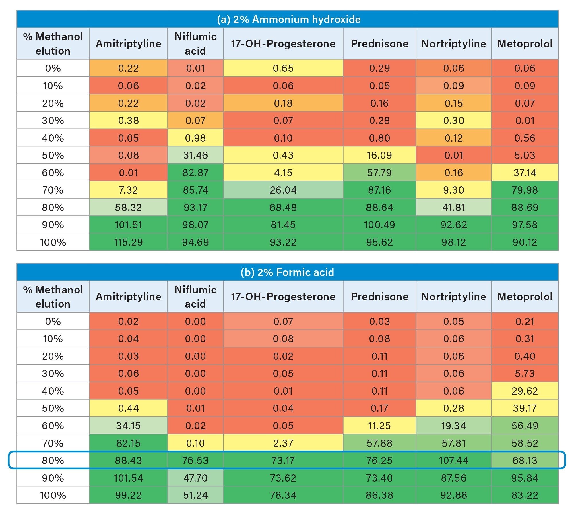 Heat map of the elution profile for all analytes in the panel