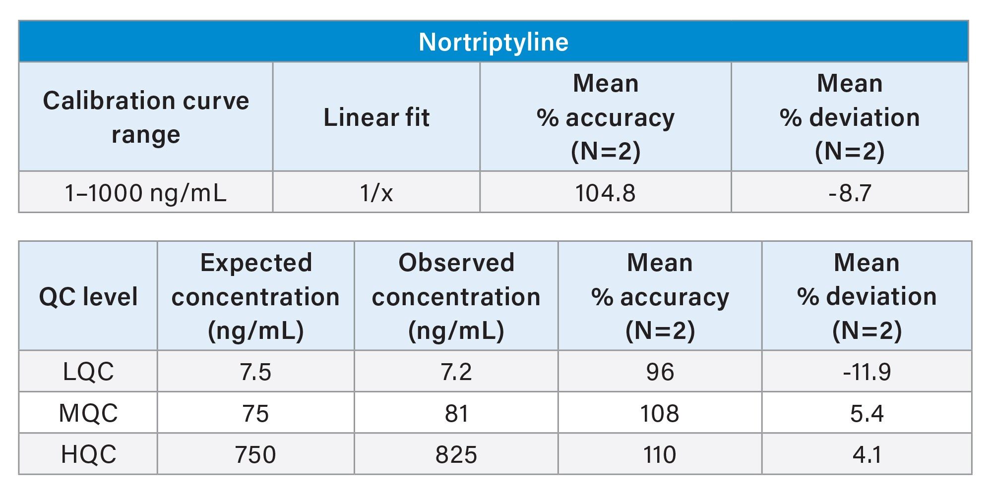  Calibration curve statistics (3a) and QC statistics (3b) for Nortryptiline