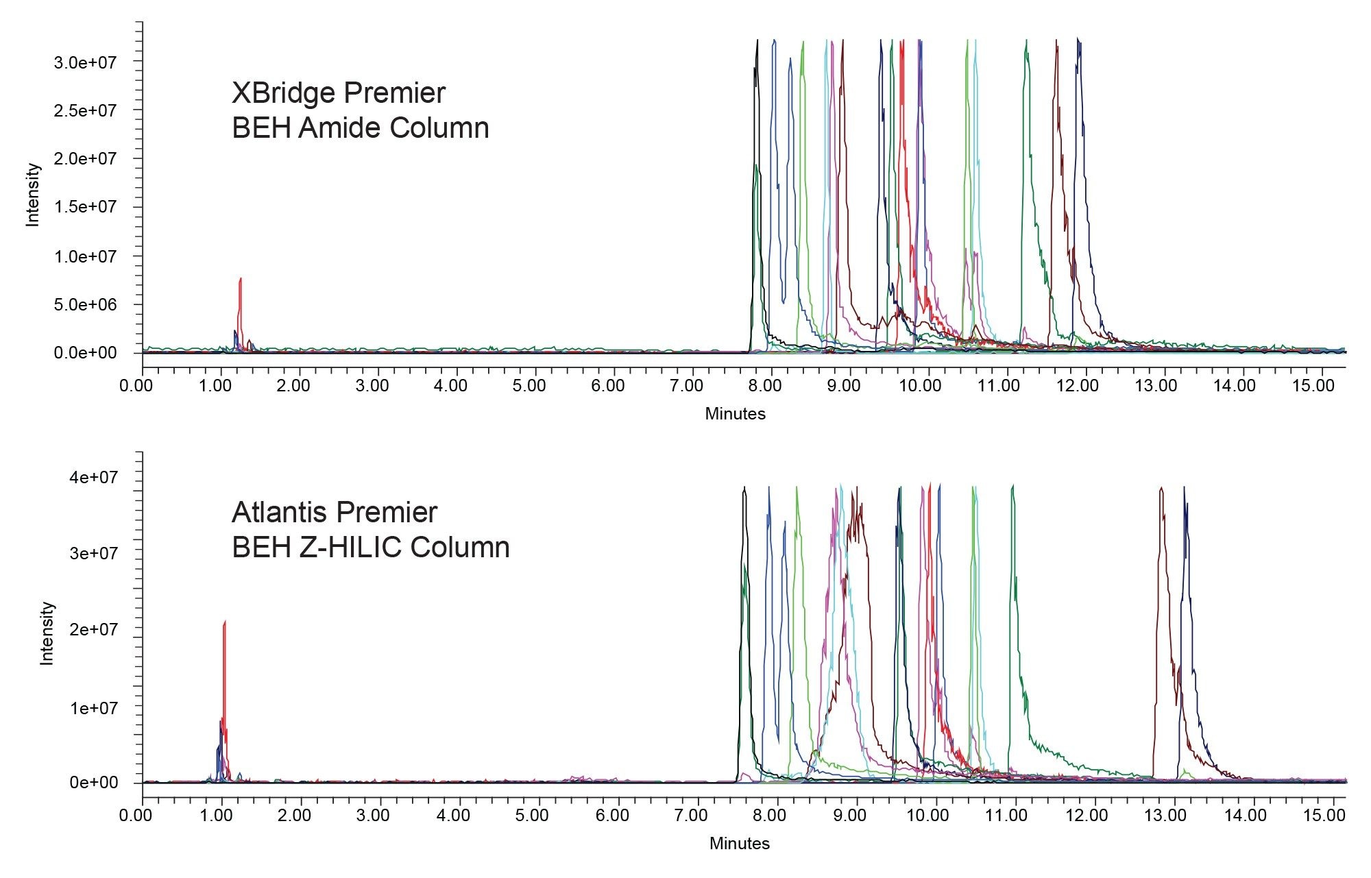 Overlay of sixteen EICs obtained on the indicated columns using a 10 mM ammonium acetate pH 9.0 mobile phase