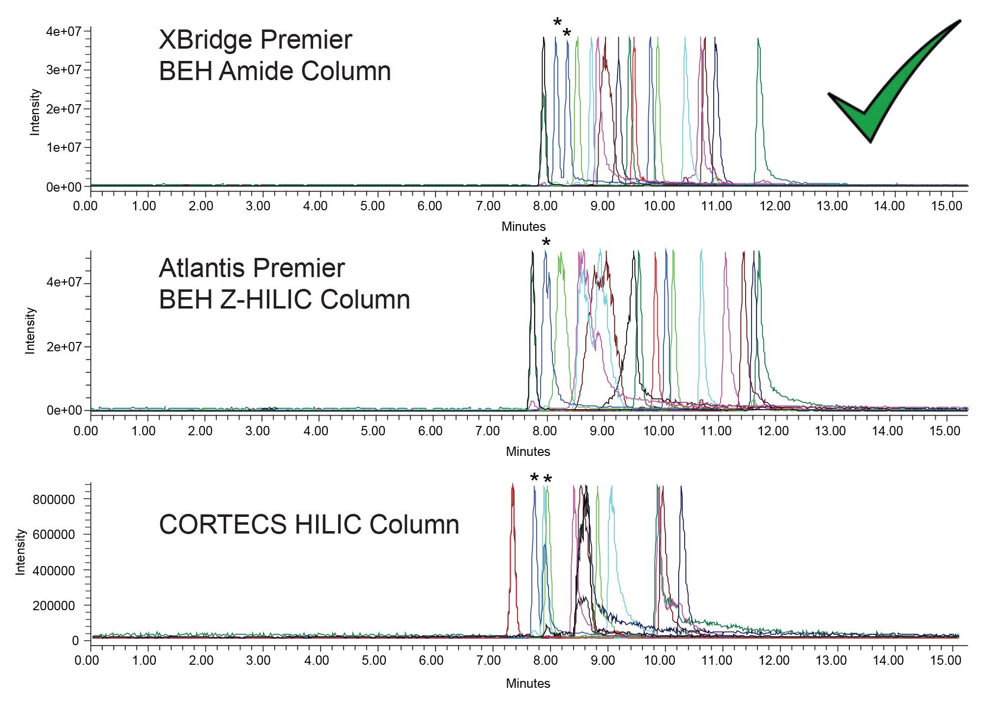 Overlay of sixteen EICs obtained on the indicated columns ua 10 mM ammonium formate pH 3.0 mobile phase