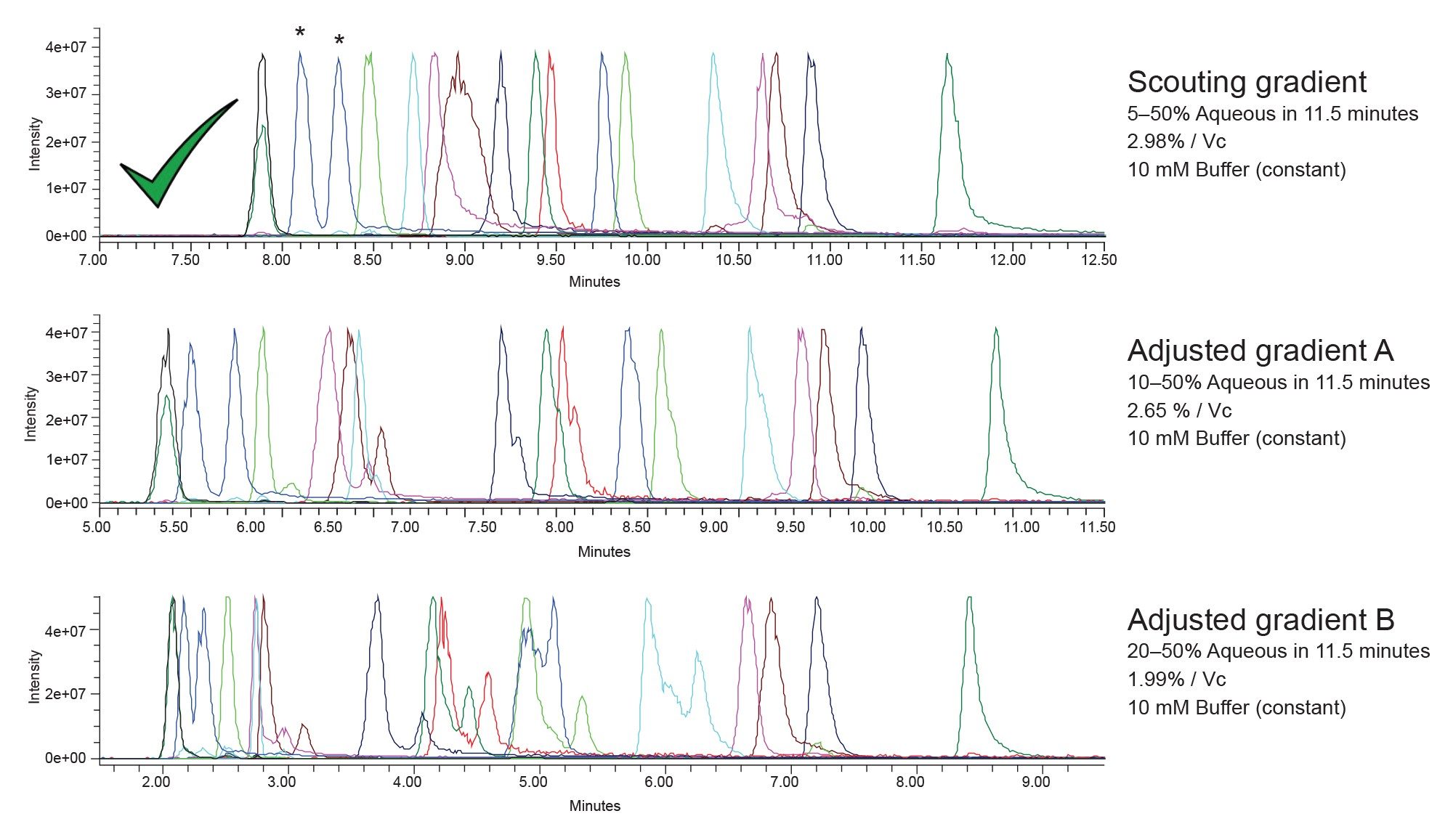 Attempts to improve the amino acids separation using progressively