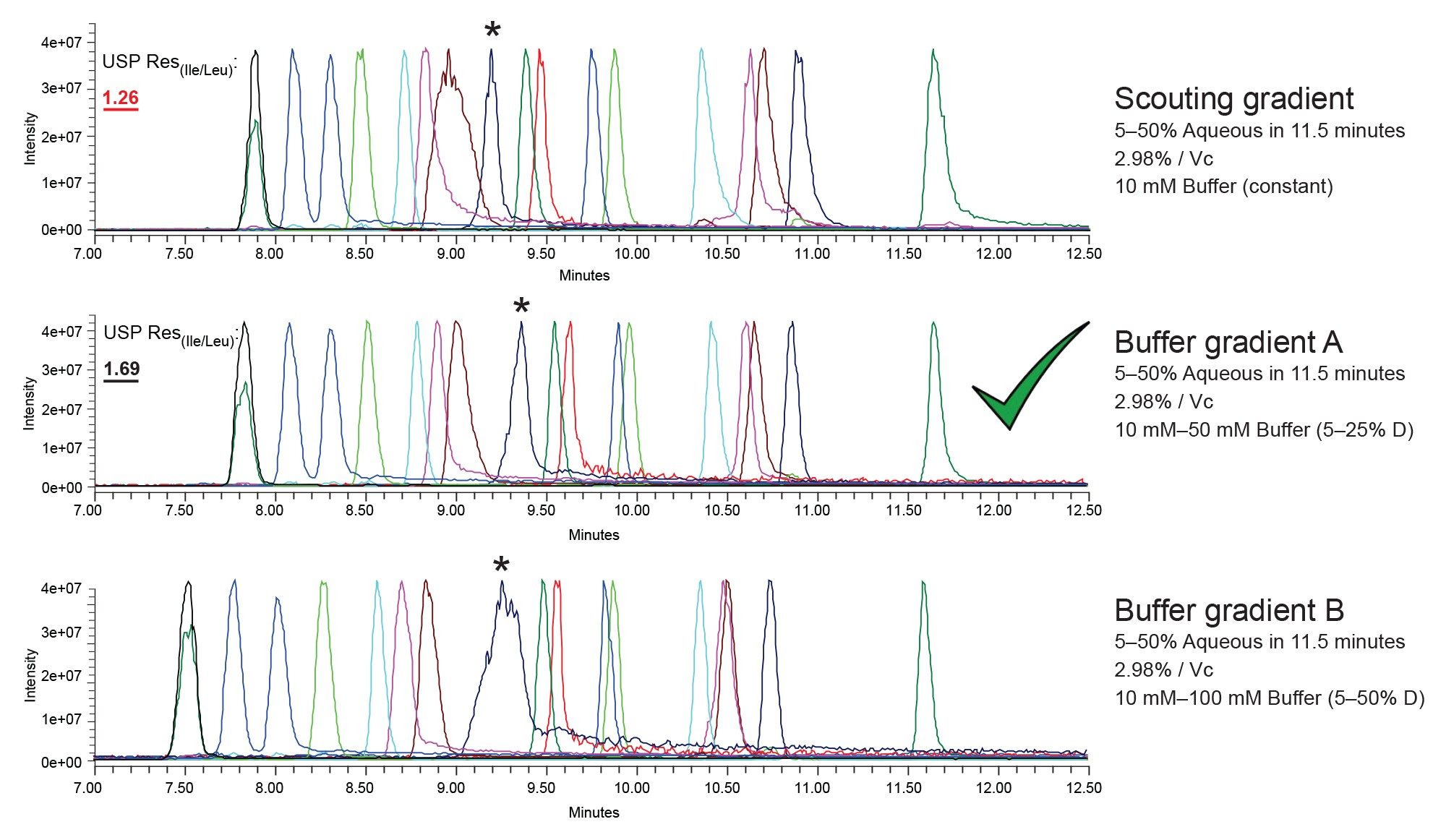 Buffer gradient comparisons on an XBridge Premier BEH Amide Column