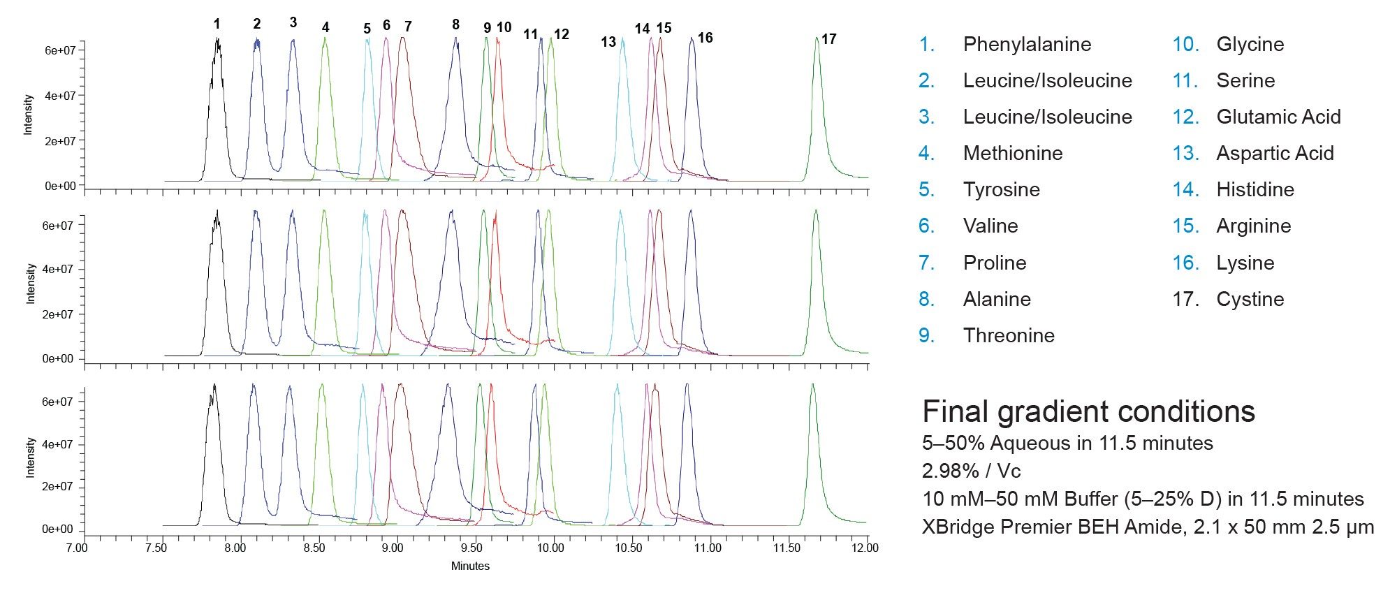  Triplicate injections of the amino acid standard mixture