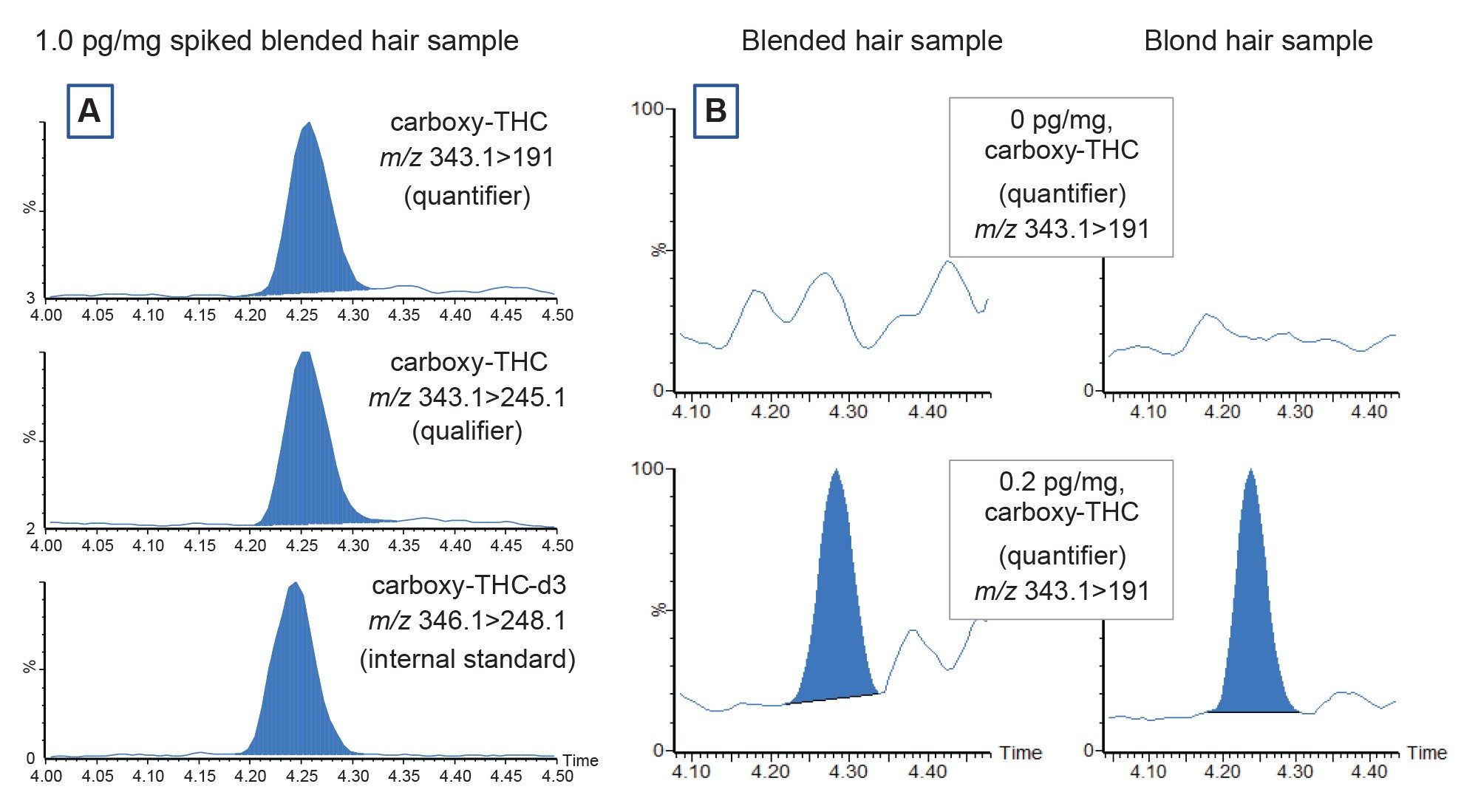 Integrierte MRM-Chromatogramme für den Quantifizierer