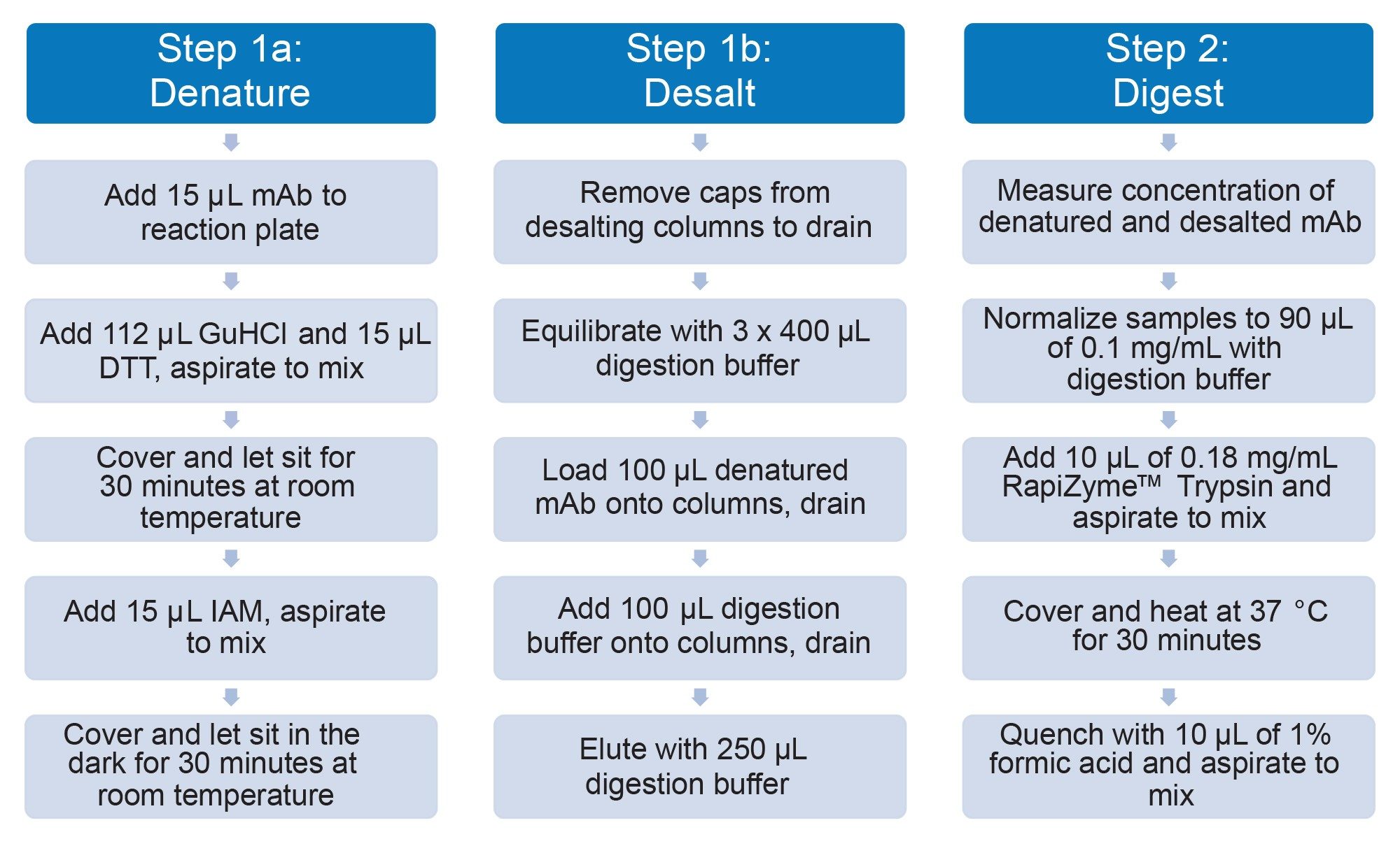 Flow diagram outlining the PeptideWorks sample preparation workflow