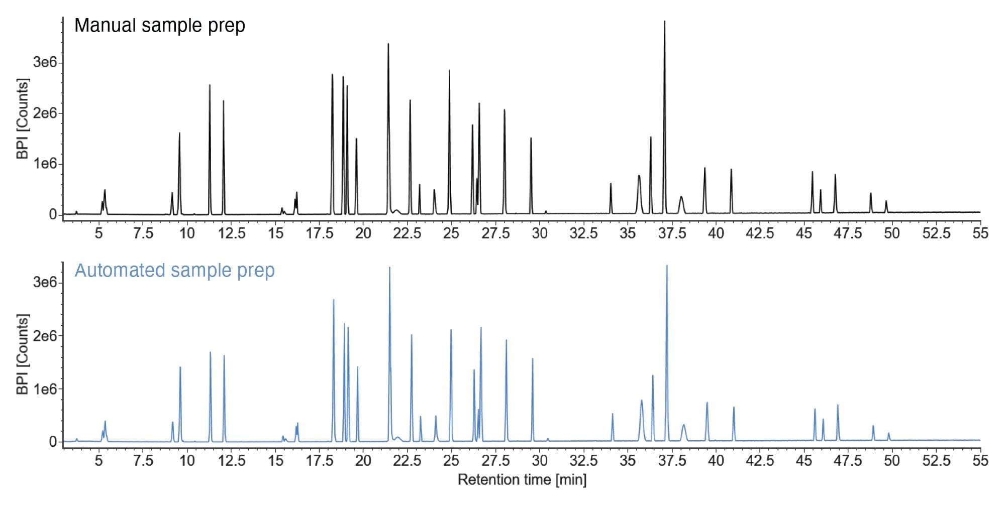 BPI chromatograms of NISTmAb digests