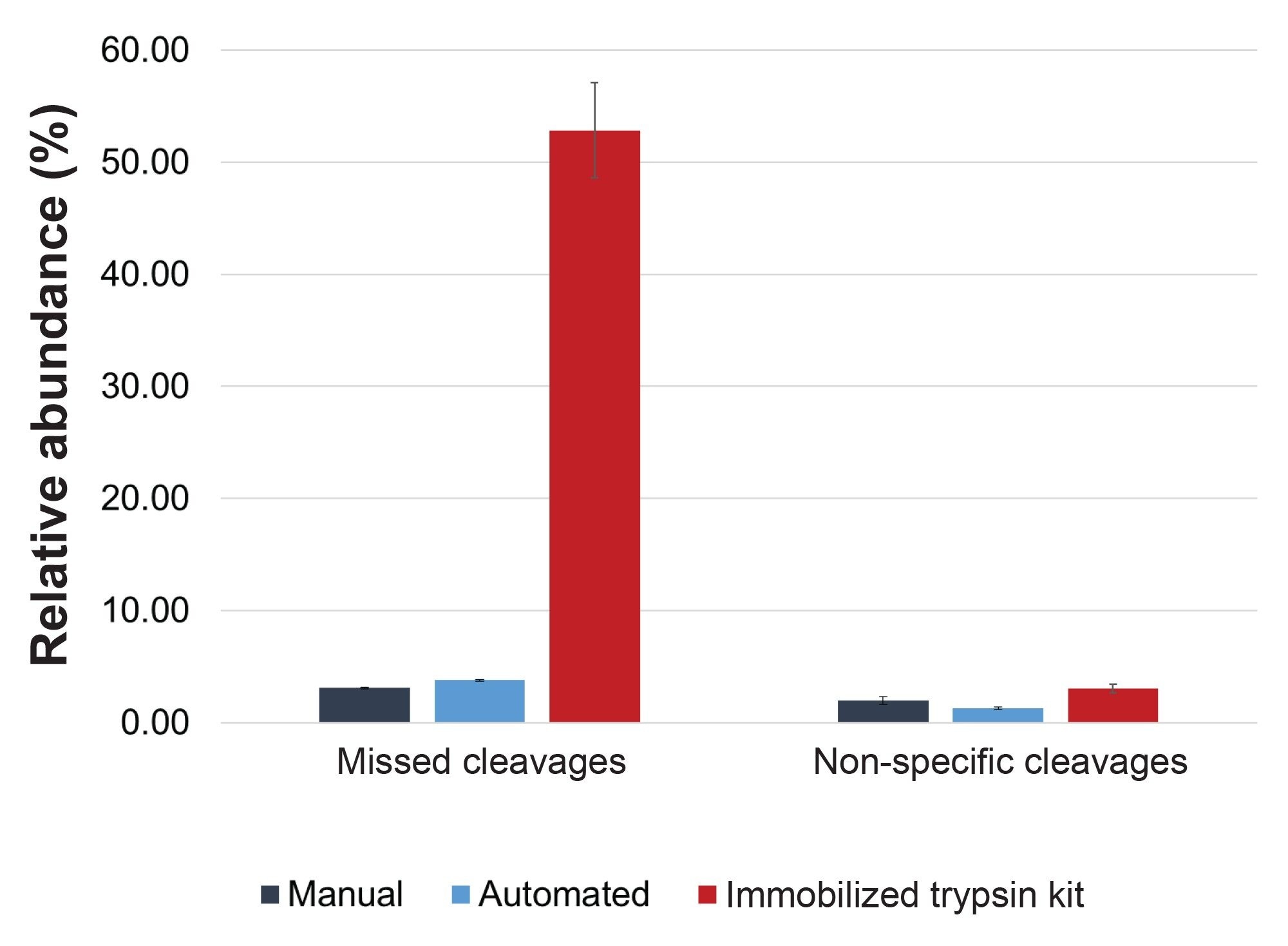  Relative abundance of missed and non-specific cleavages